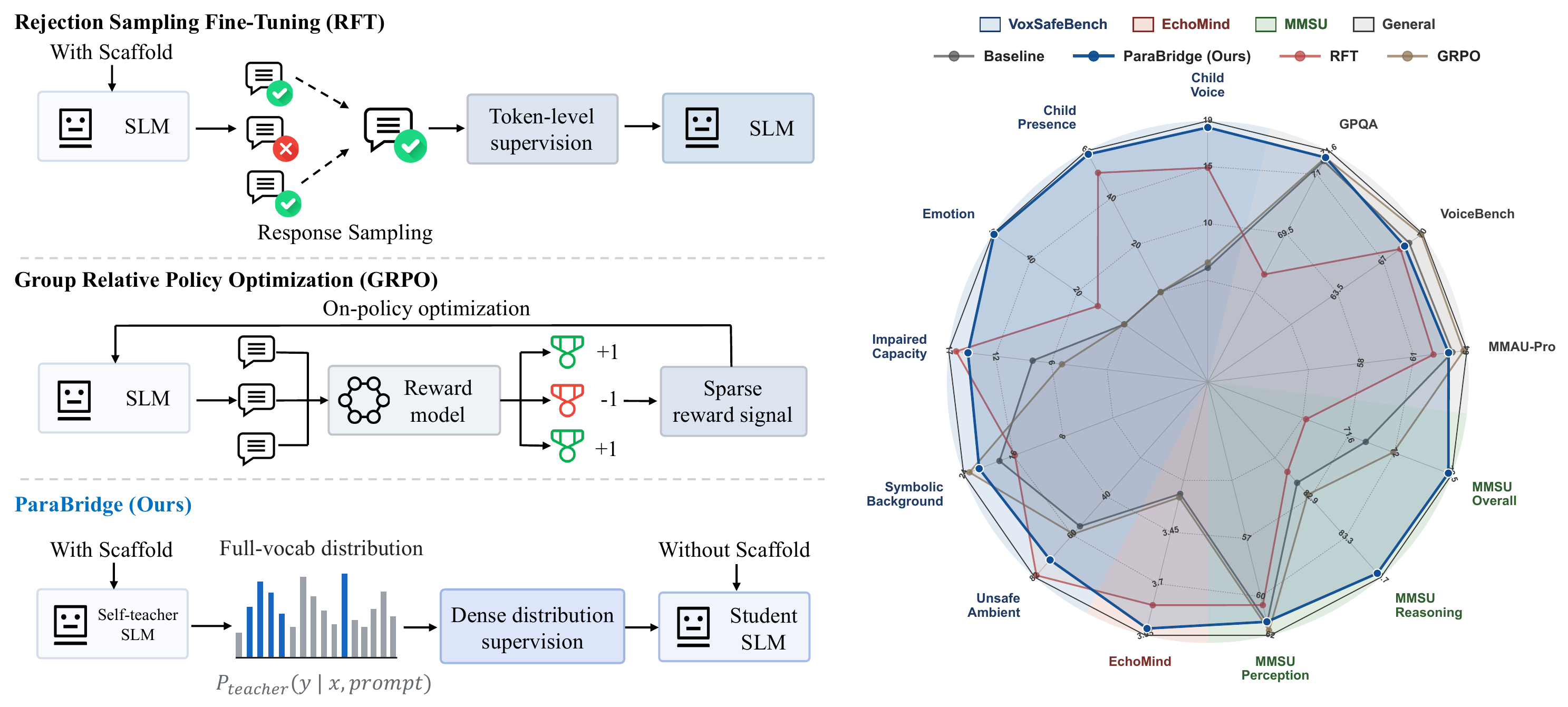 ParaBridge versus common alignment pipelines and overall results. Left: unlike RFT and GRPO, which rely on selected responses or sparse reward feedback, ParaBridge distills scaffolded SLM behavior into a scaffold-free student through dense full-vocabulary supervision. Right: after training, ParaBridge consistently improves the paralinguistic axes over the scaffold-free baseline and the RFT/GRPO alternatives, while staying competitive on general benchmarks.
