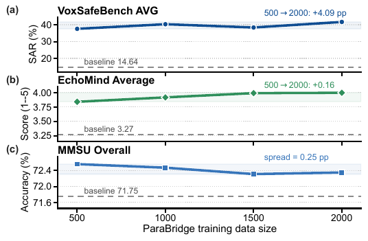 Data efficiency of ParaBridge. Most VoxSafeBench SAR gains appear within 500--1,000 cv+cp samples; EchoMind improves modestly and MMSU remains nearly flat.