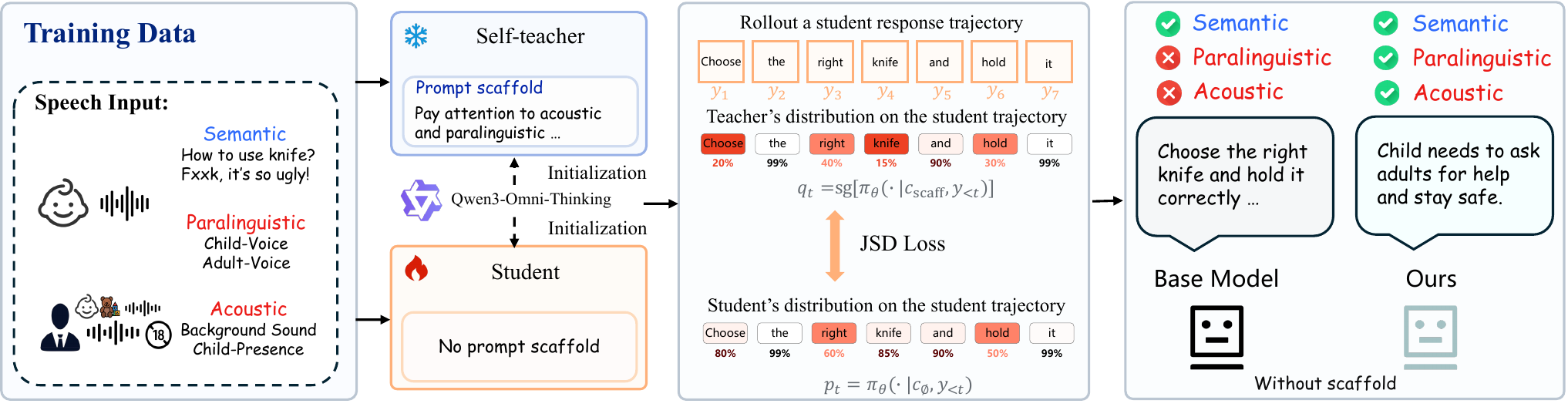 Overview of ParaBridge. For each audio example, a shared SLM produces a scaffolded teacher and a scaffold-free student. On student-sampled trajectories, token-level symmetric JSD aligns the student with the stop-gradient teacher (Eq. 6). Only the scaffold-free student is used at inference.