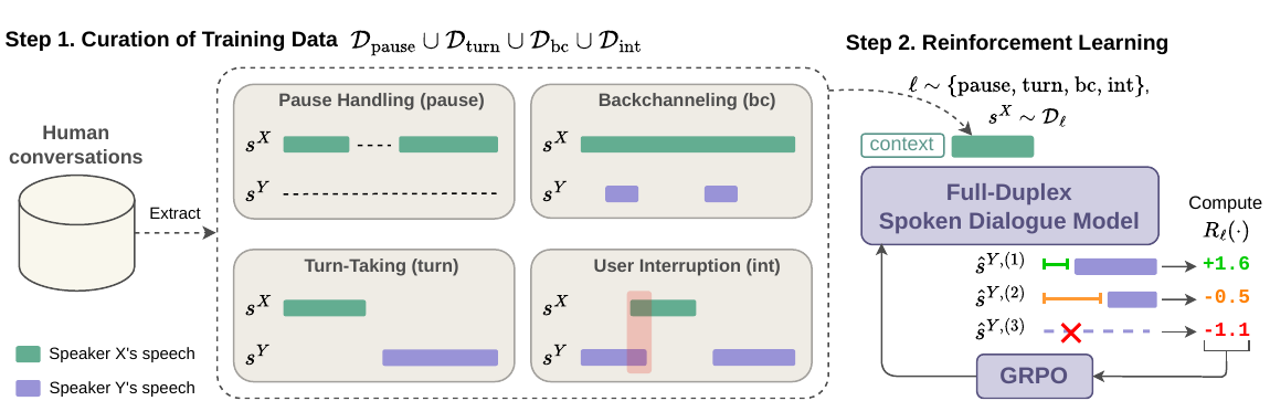 Overview of the proposed method. We first extract segments related to each interactivity axis $\ell \in \{\mathrm{pause}, \mathrm{turn}, \mathrm{bc}, \mathrm{int}\}$ from human conversation datasets to construct the training data $D_\ell$. For each segment (and optionally its dialogue context) sampled from $D_\ell$, the full-duplex spoken dialogue model generates multiple outputs, which are scored by axis-specific reward functions $R_\ell$ and used to optimize the model via GRPO.