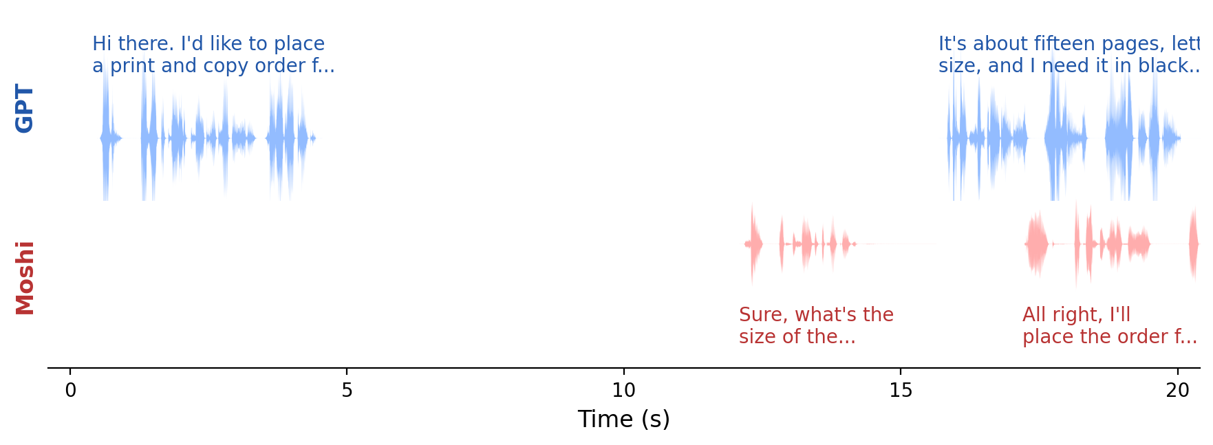 Example of a conversation between GPT-Realtime (Examiner) and Moshi in the Daily task of Full-Duplex-Bench v2 (Turn-taking fluency score: 2.75, Instruction-following score: 2.50).