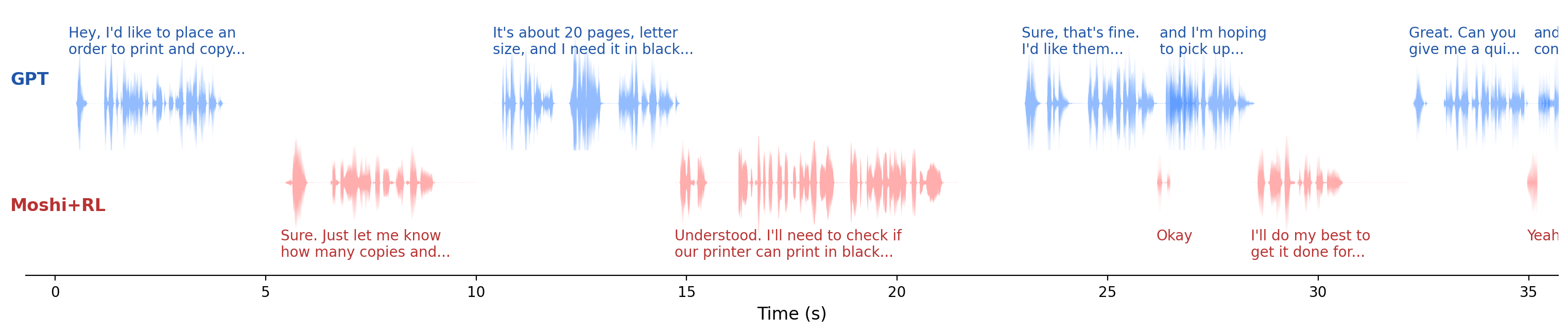Example of a conversation between GPT-Realtime (Examiner) and Moshi + RL in the Daily task of Full-Duplex-Bench v2. Arrows highlight turn-taking transitions with their latencies, and boxes mark backchannelings. Turn-taking fluency and instruction-following scores are 4.80 and 2.60, respectively.