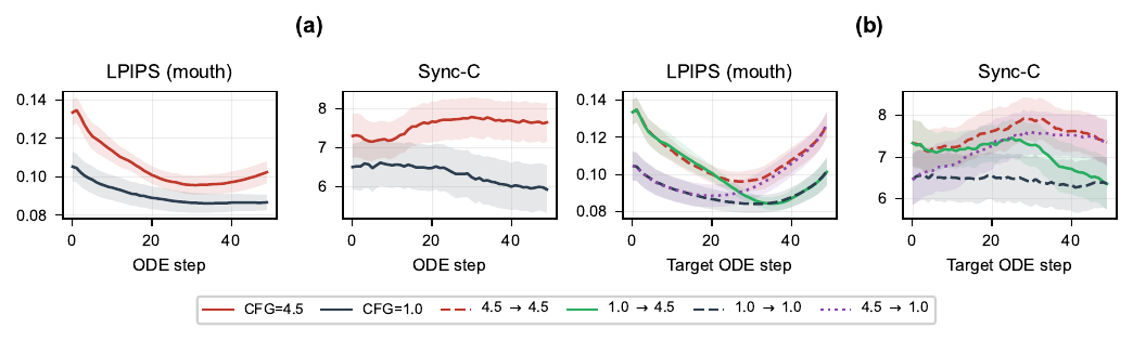 Trajectory analysis of the 14B teacher. Bands are 1 SE. (a) CFG fidelity--sync tradeoff: CFG (s=4.5, red) improves Sync-C but worsens reference fidelity (LPIPS), while no-CFG (s=1.0, navy) shows the opposite trend. (b) Euler-step 2x2 factorial over schedules (s0, s1), plotted against the second-step landing j1: mixed schedules recover most of the sync gap of the CFG-guided ceiling at landings near step 30. Full 4-metric versions in supplementary material.