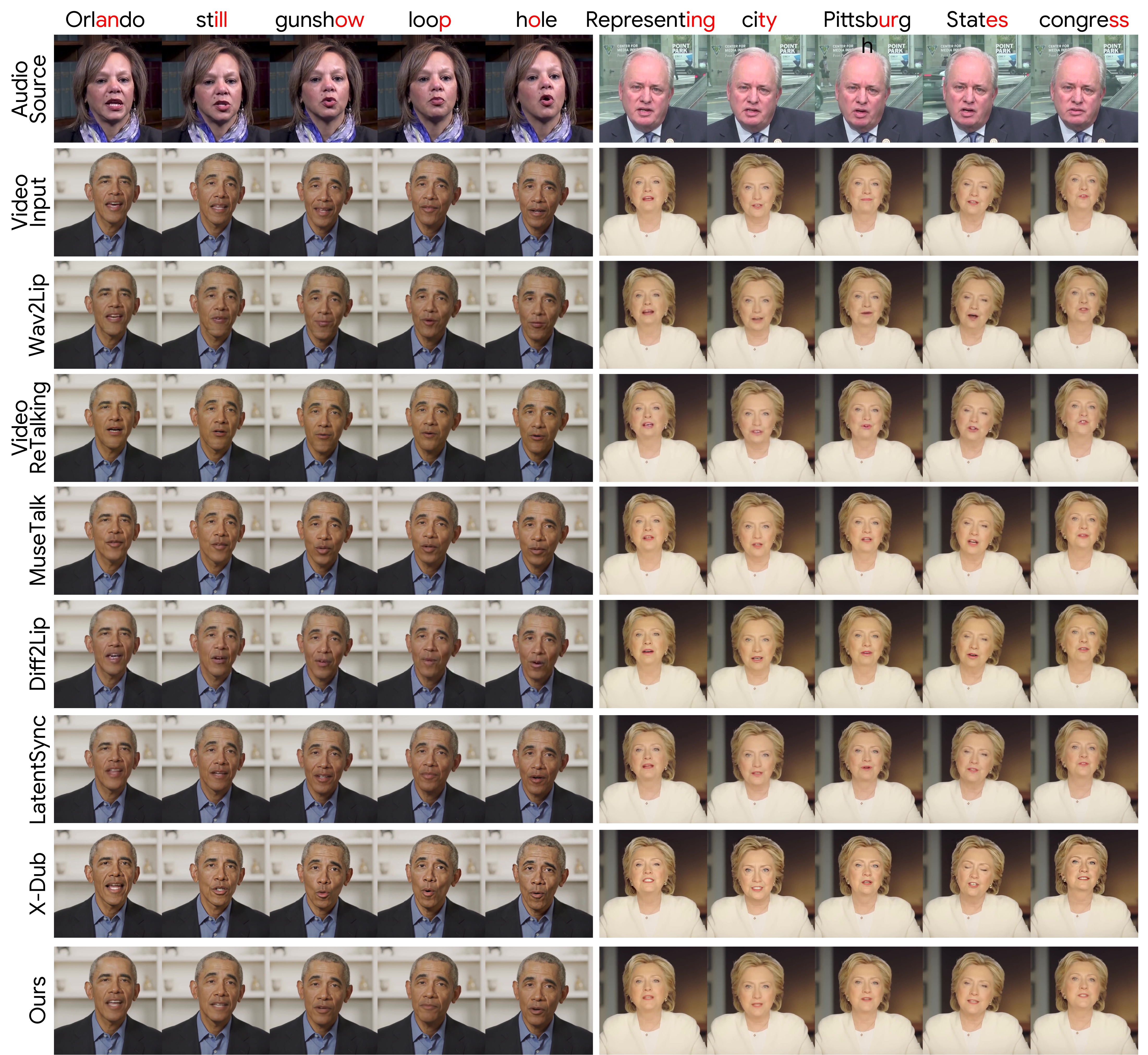 Cross-identity qualitative results on HDTF. Two source clips are driven by audio from a different speaker (top row, Audio Source); columns mark the moments at which the highlighted English phoneme is articulated. Each column compares Wav2Lip, VideoReTalking, Diff2Lip, X-Dub, MuseTalk, LatentSync, and Lip Forcing against the same source frame. Lip motion in Lip Forcing follows the driving audio rather than tracking the source speaker's original mouth shape.