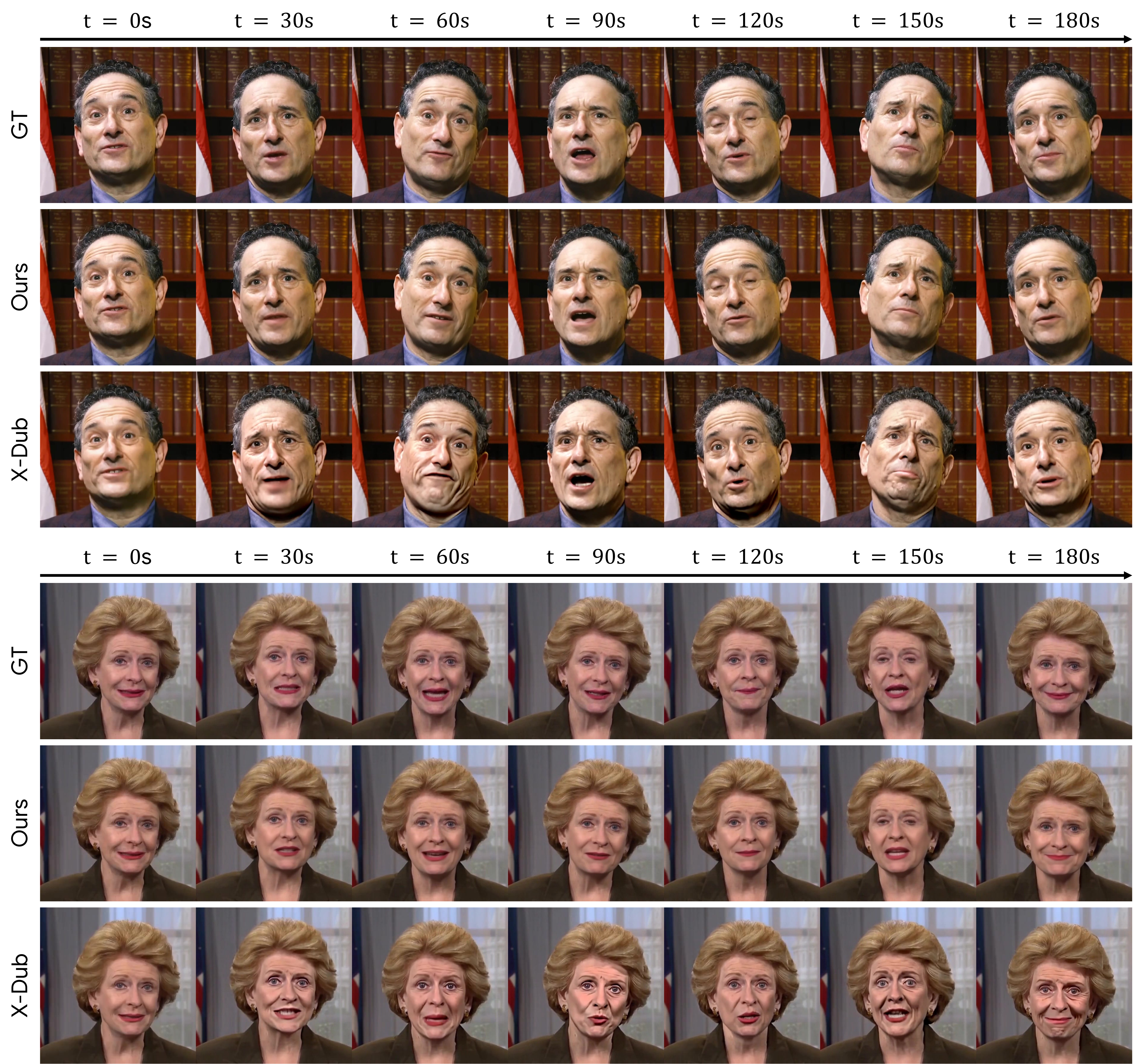 Long-video qualitative results on HDTF Two identities, each rolled out to t=180 s and sampled every 30 s, comparing ground truth, Lip Forcing, and the strongest baseline X-Dub at consistent timestamps. Frame quality, identity, and background remain stable across the full 3-minute rollout under Lip Forcing's causal AR streaming, well beyond the 81-frame training chunk.