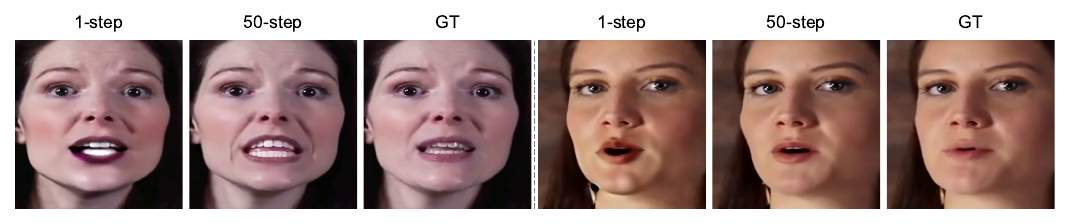 Why few-step distillation needs trajectory-level care. Two HDTF samples, each showing the 1-step prediction from pure noise, 50-step ODE final output, and ground truth. Even a one-step prediction preserves coarse facial structure and approximate mouth timing, but it loses the fine articulation and audio-visual synchronization recovered by the full 50-step teacher. Lip Forcing compresses this gap with a two-step student via trajectory analysis.
