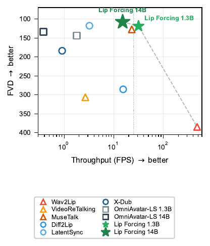 Throughput--FVD Pareto frontier across all baselines on HDTF. Companion to the diffusion-only chart in the main paper. Adds the single-pass methods Wav2Lip, VideoReTalking, and MuseTalk that are excluded from the main-body diffusion-only comparison. Self Forcing and the ground-truth row are still omitted; the FVD axis is inverted so the up-right corner is the best Pareto position. Vertical dotted line: 25-FPS playback rate; dashed line: Pareto frontier. Lip Forcing (14B) achieves the lowest FVD on the chart, while Wav2Lip's frontier position is throughput-only.