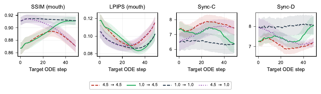 Euler-step CFG factorial, audio-only drop mode. Audio-only counterpart of main Fig. (b). Per-step means on the mouth region across n=10 samples; shaded bands are 1 standard error. Same four cells (s0, s1) as the main paper. Both axes of separation persist.