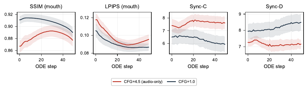 CFG fidelity--sync tradeoff, audio-only drop mode. Audio-only counterpart of main Fig. (a). Per-step means on the mouth region across n=10 samples; shaded bands are 1 standard error. Red: s=4.5 with audio-only drop. Navy: s=1.0. The same direction of separation holds across all four metrics under audio-only drop.