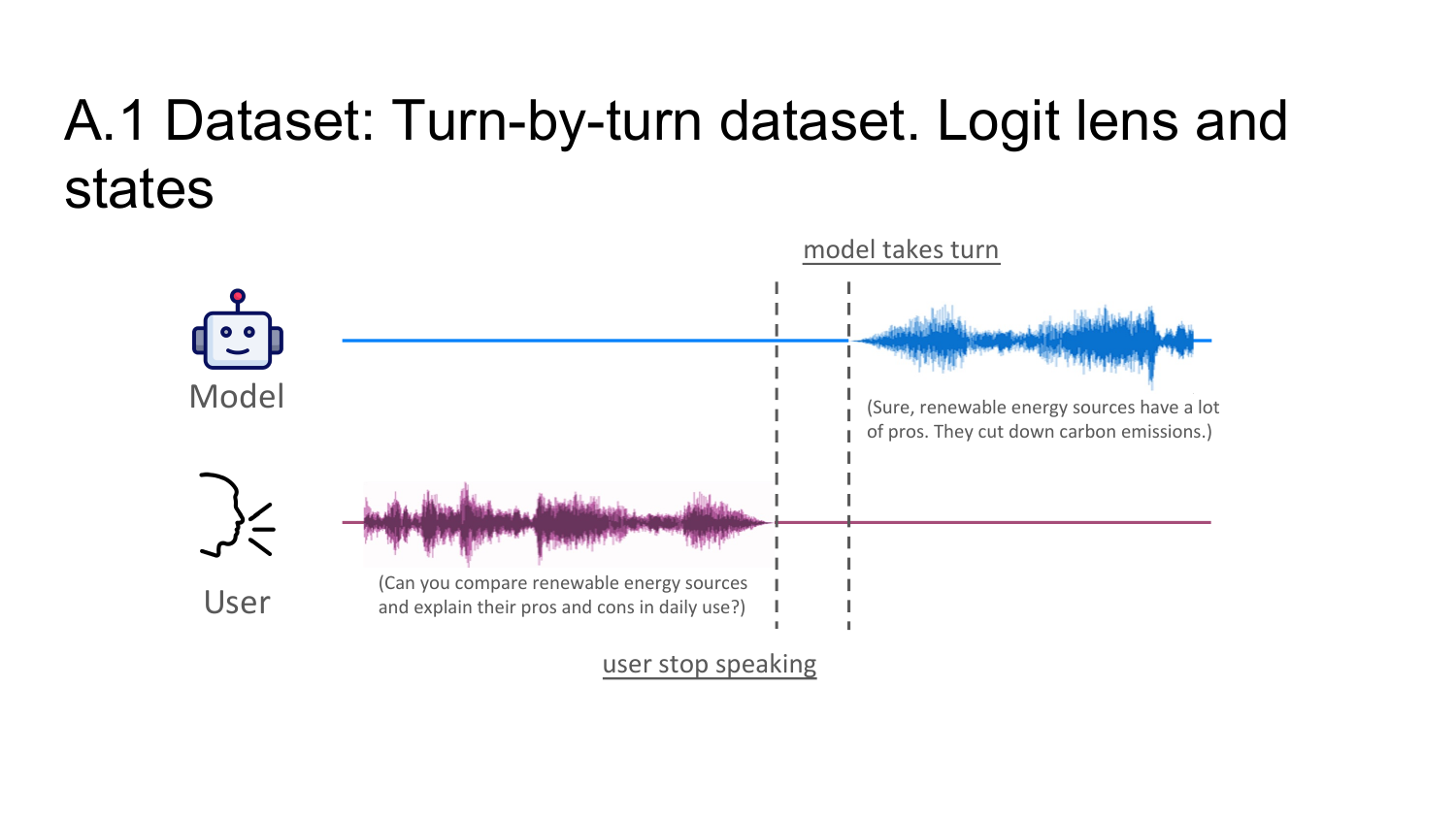 Example from the turn-by-turn interaction dataset.