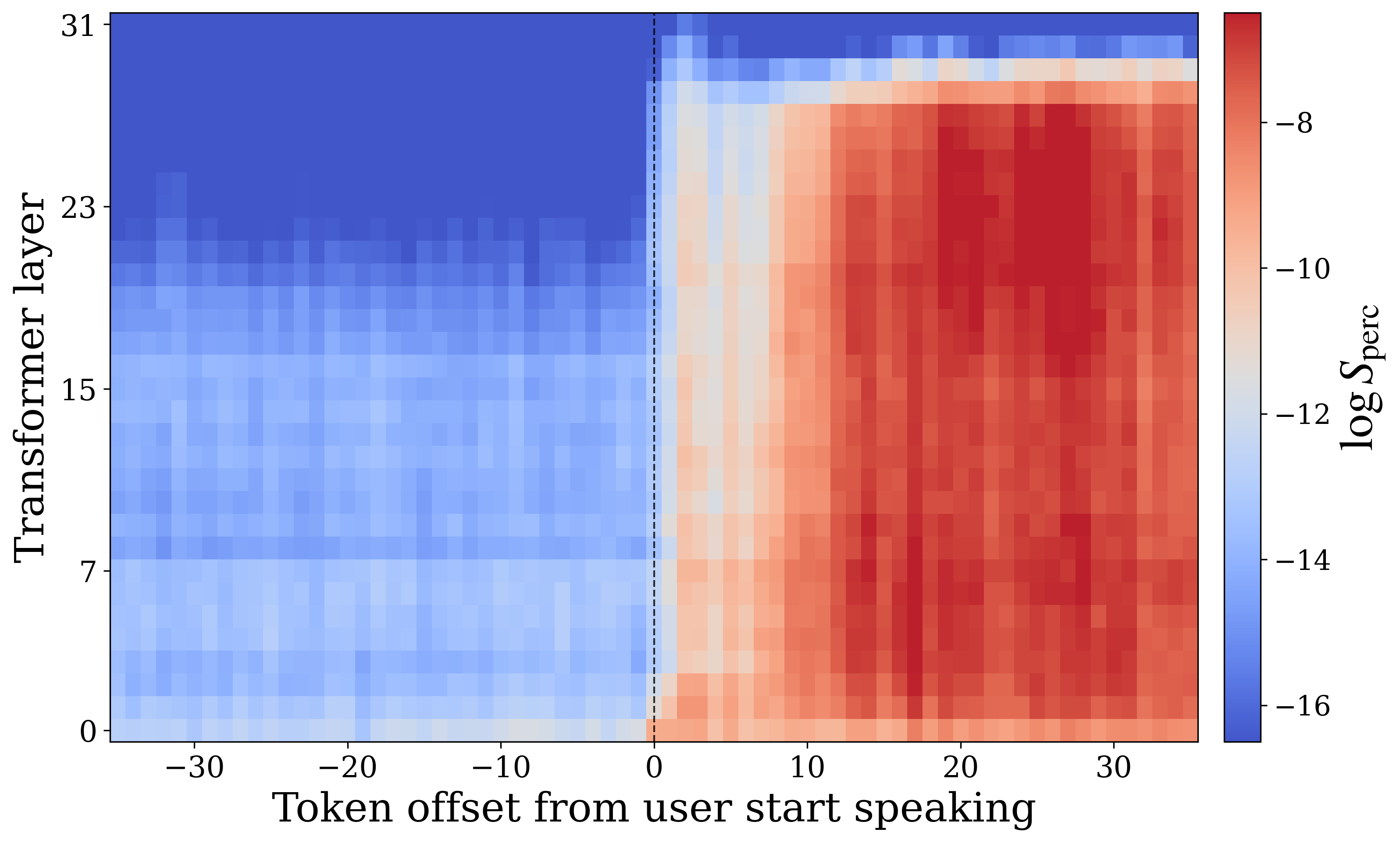 Perception affinity in the interruption condition.