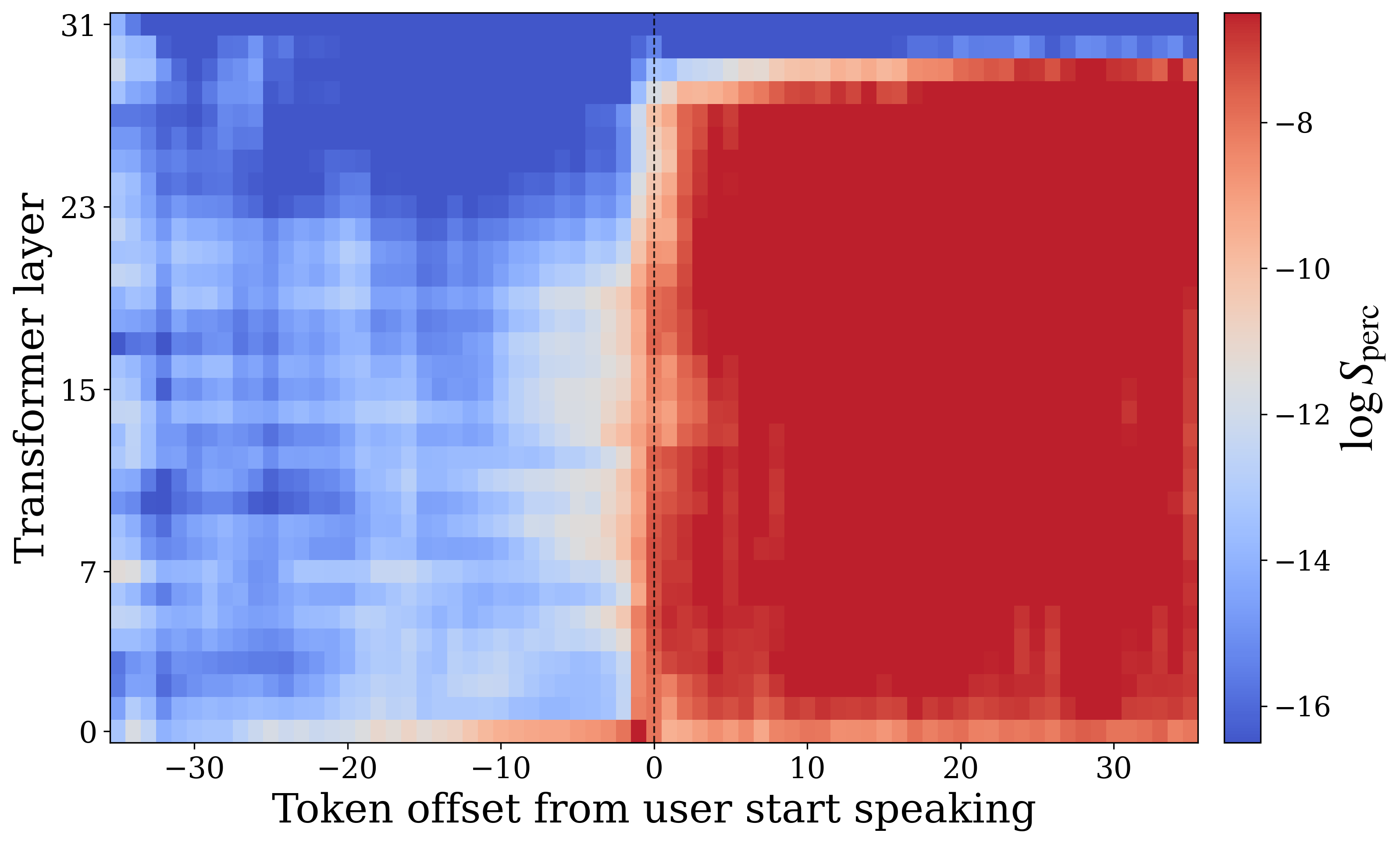 Perception affinity in the no-interruption condition.