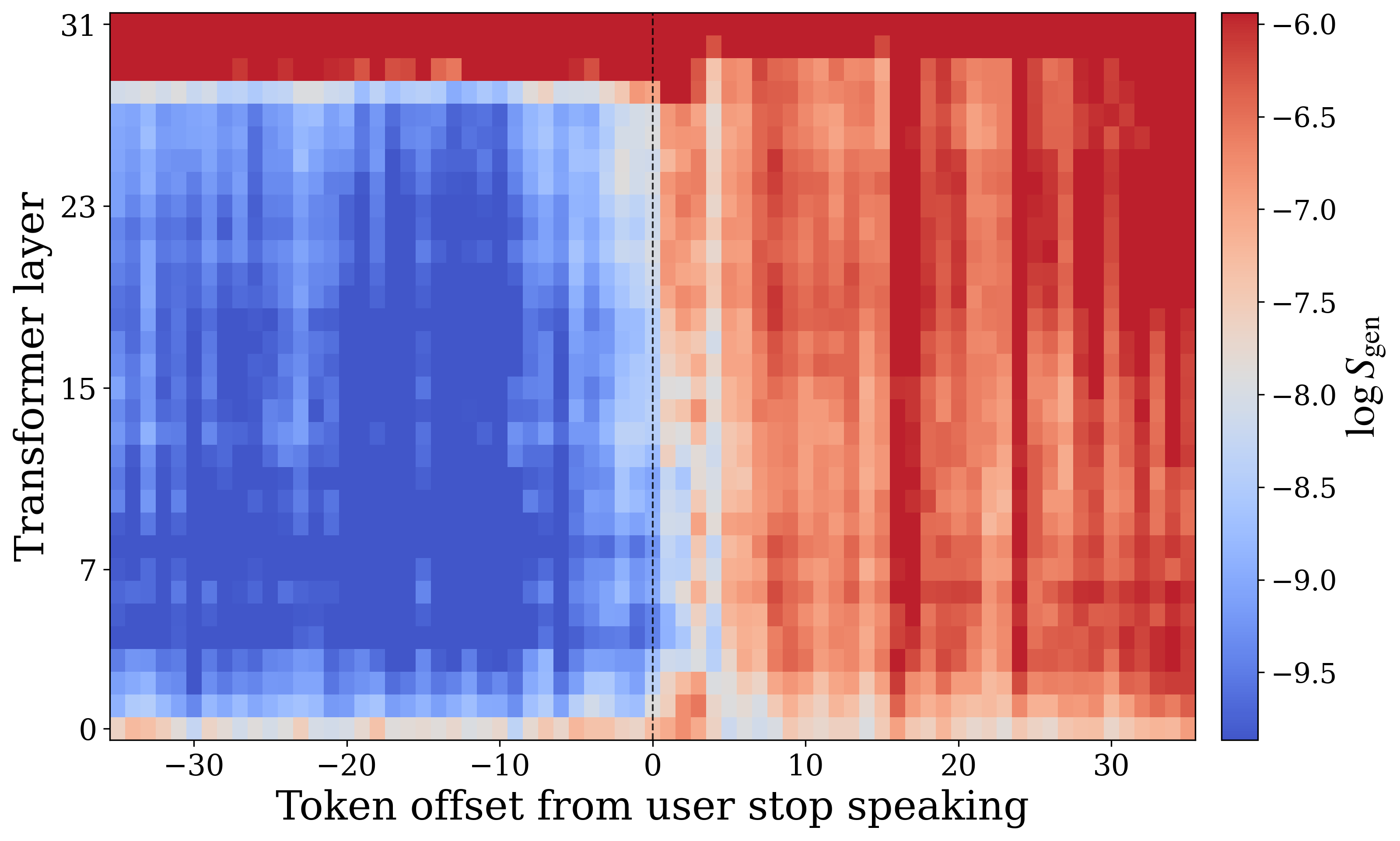 Generation affinity across internal layers of PersonaPlex on the turn-by-turn interaction dataset.