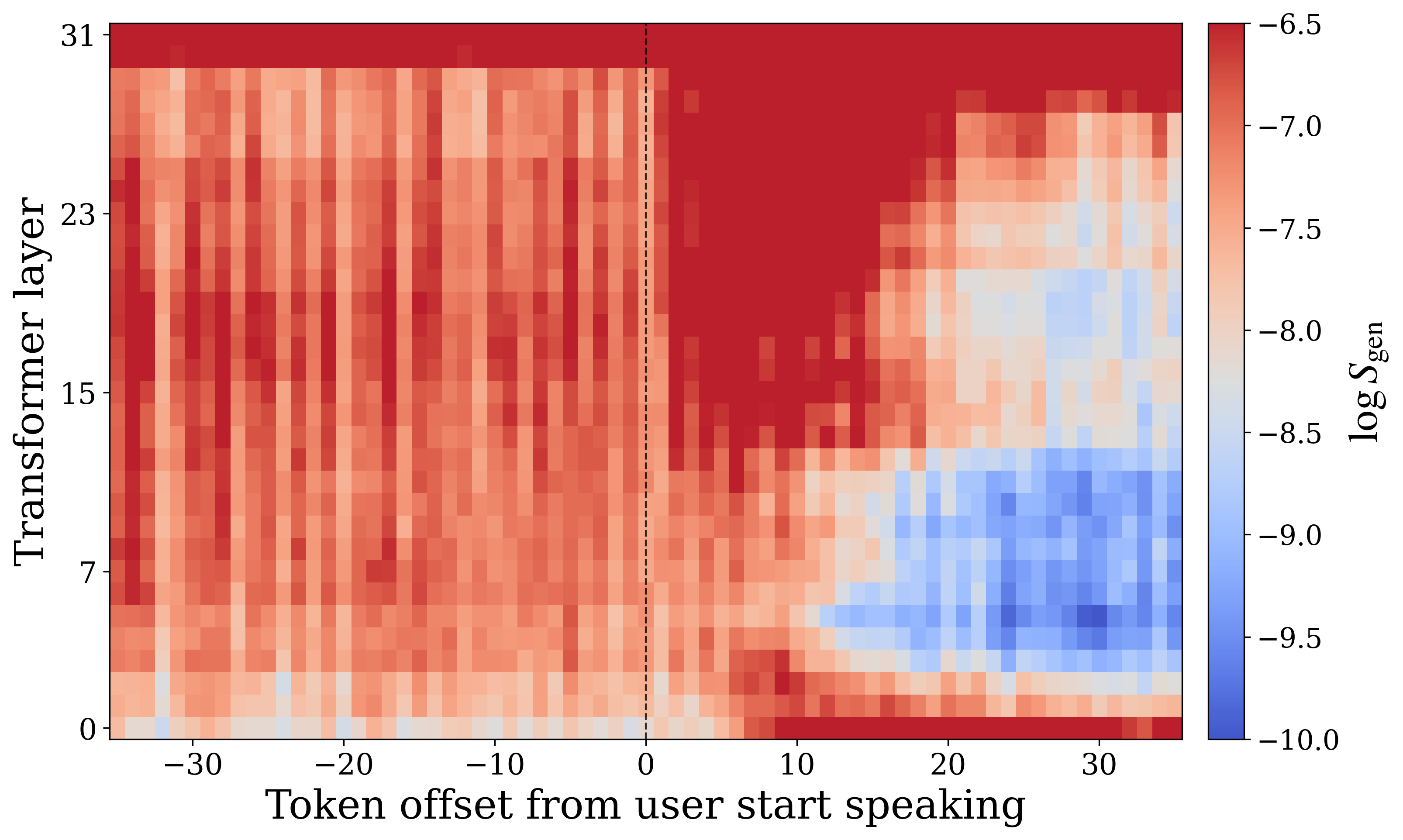 Generation affinity in the interruption condition.