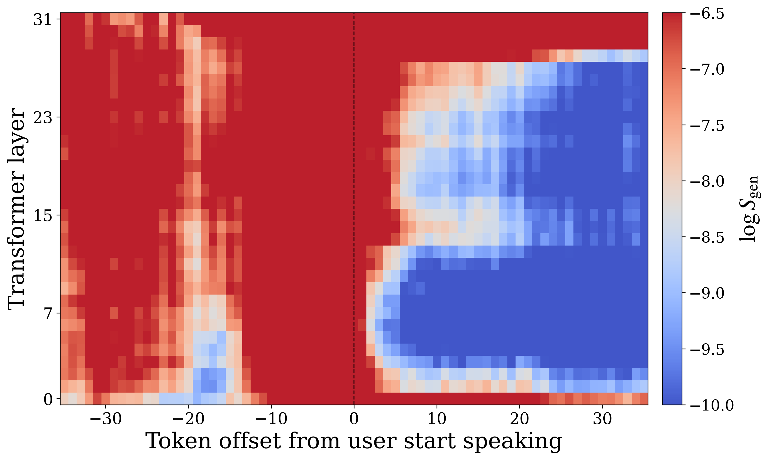 Generation affinity in the no-interruption condition.