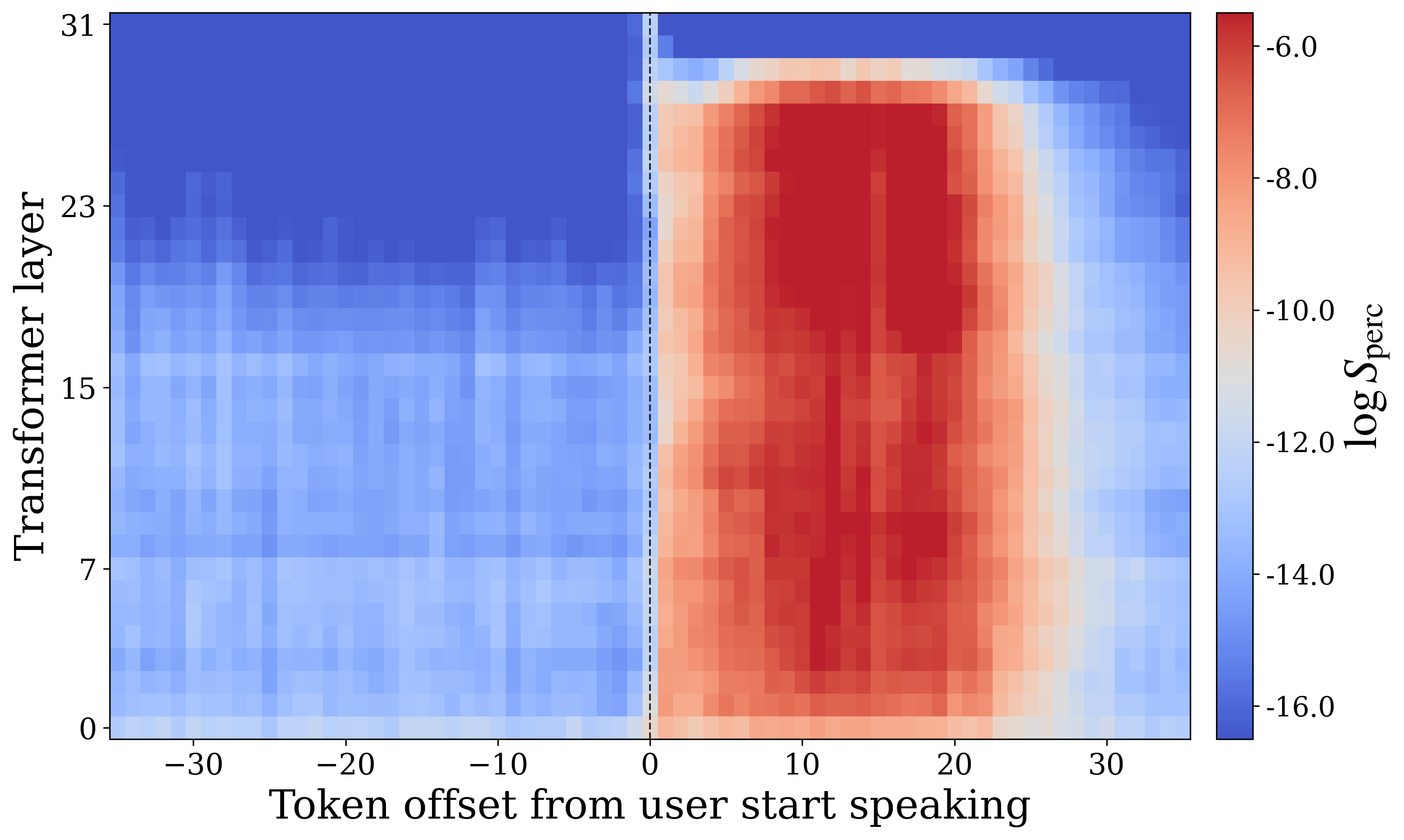 Perception affinity in the interruption condition with steering.