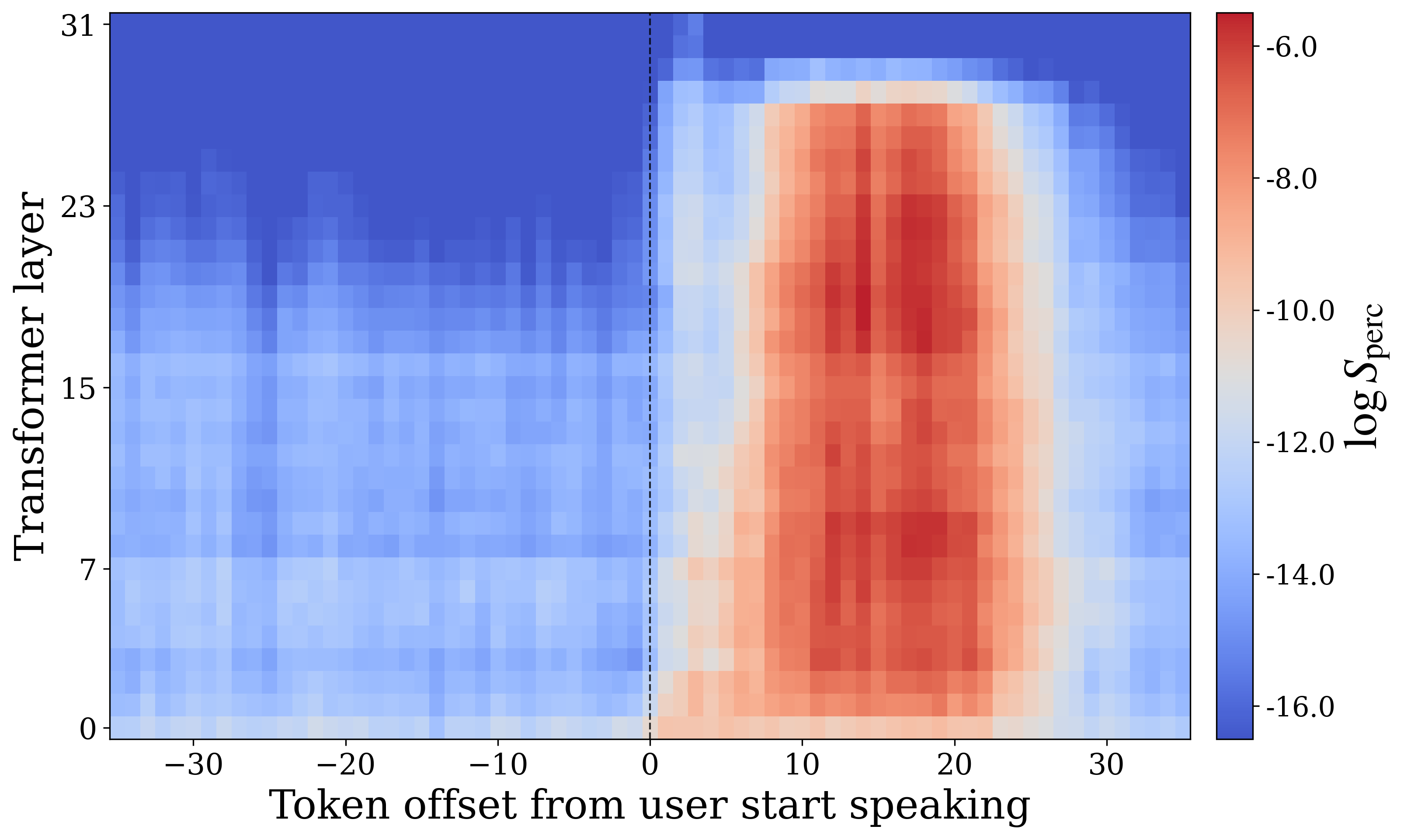Perception affinity in the interruption condition without steering.