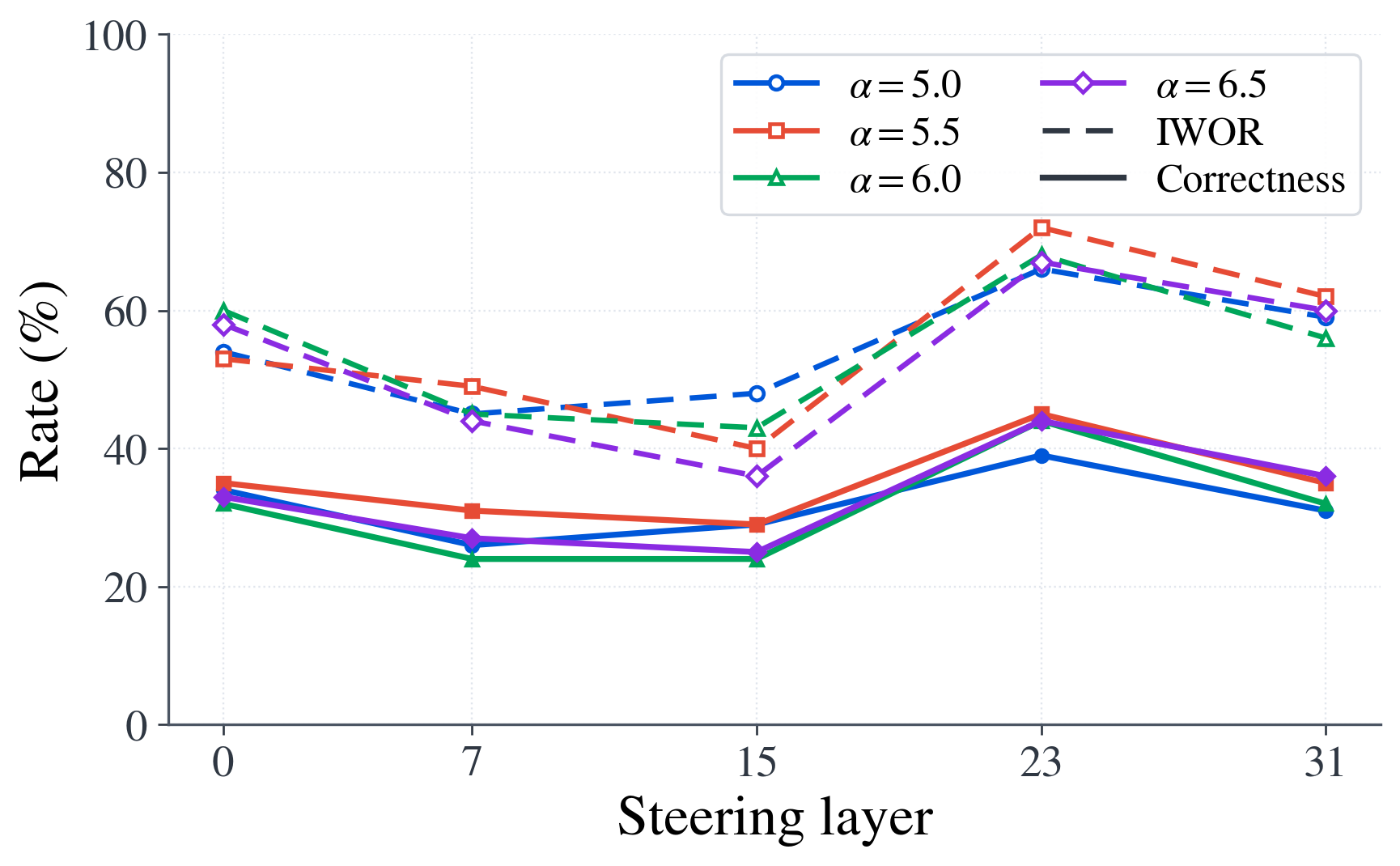 Correctness and IWOR across steering layers for different steering strengths on PersonaPlex.