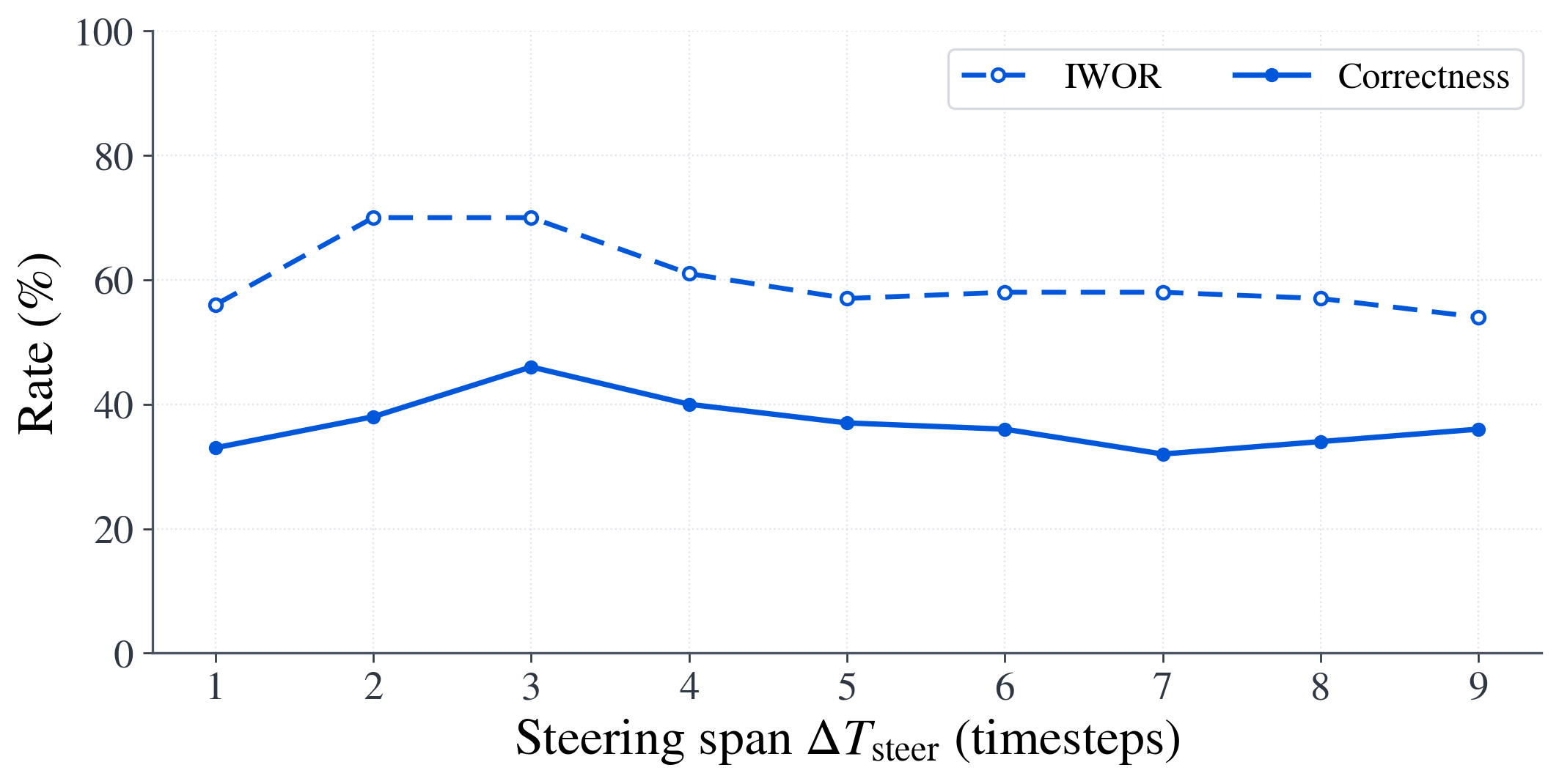 Correctness and IWOR across steering spans on PersonaPlex.
