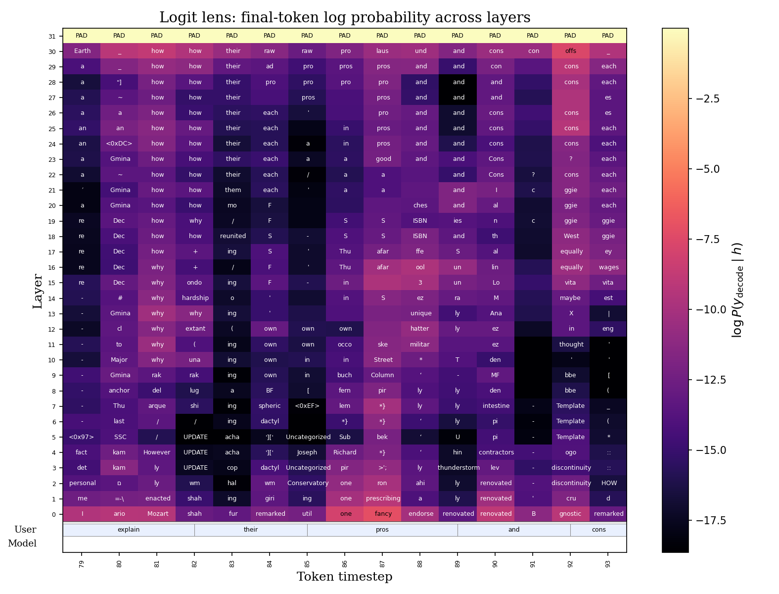 Logit-lens decoding of PersonaPlex hidden states during a listening segment.