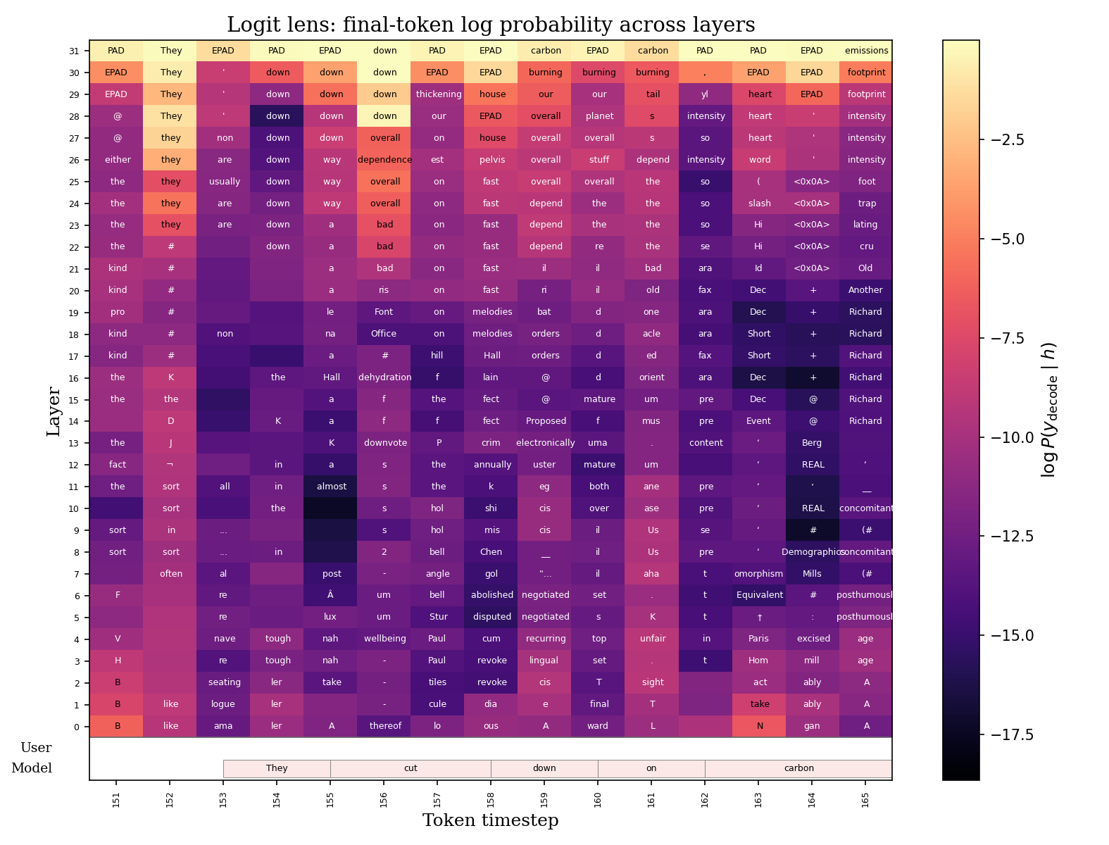 Logit-lens decoding of PersonaPlex hidden states during a model speaking segment.