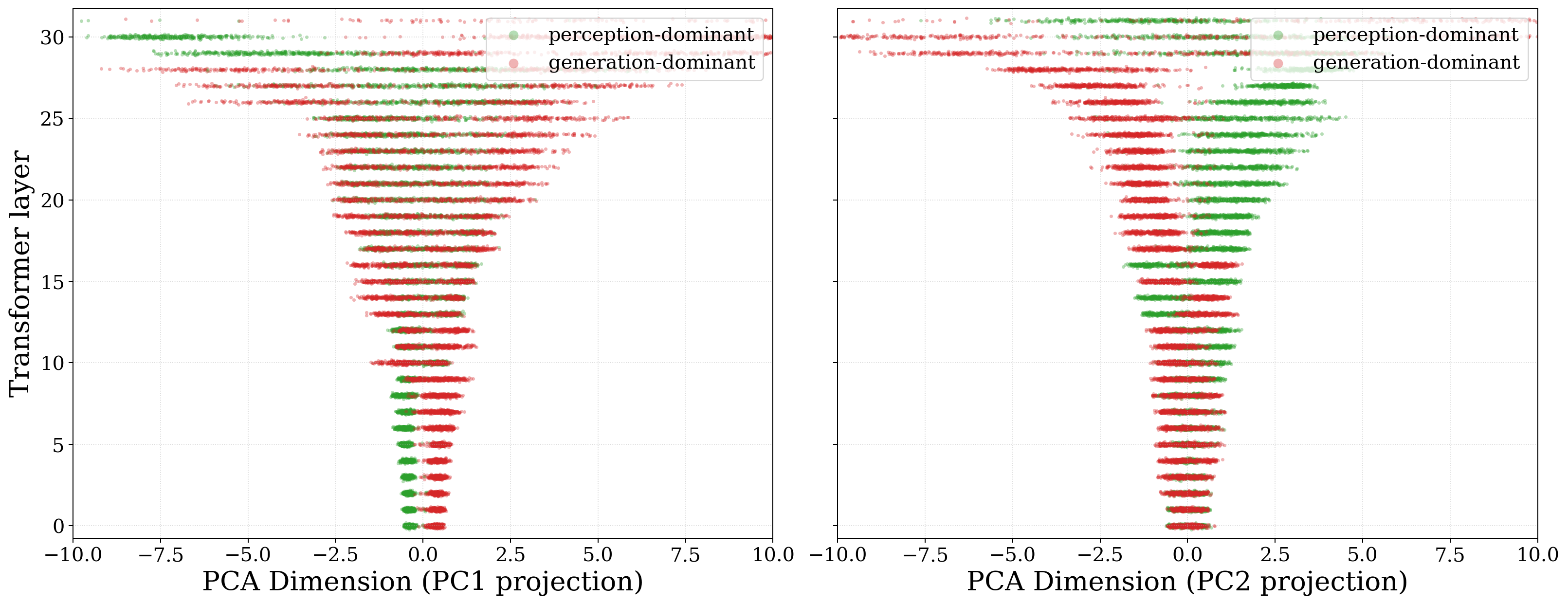 PCA projections of hidden representations from generation-dominant and perception-dominant timesteps.
