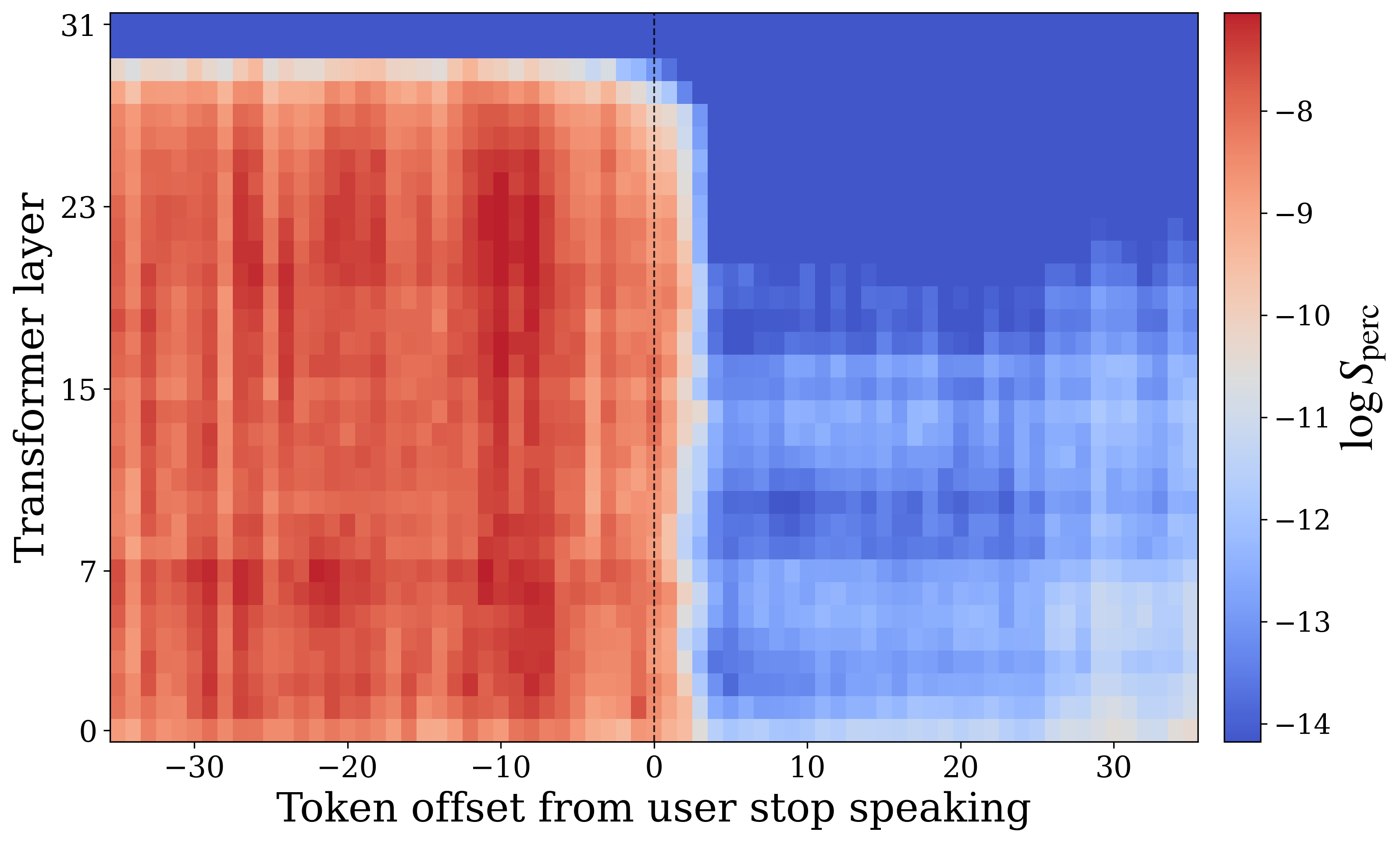 Perception affinity across internal layers of PersonaPlex on the turn-by-turn interaction dataset.