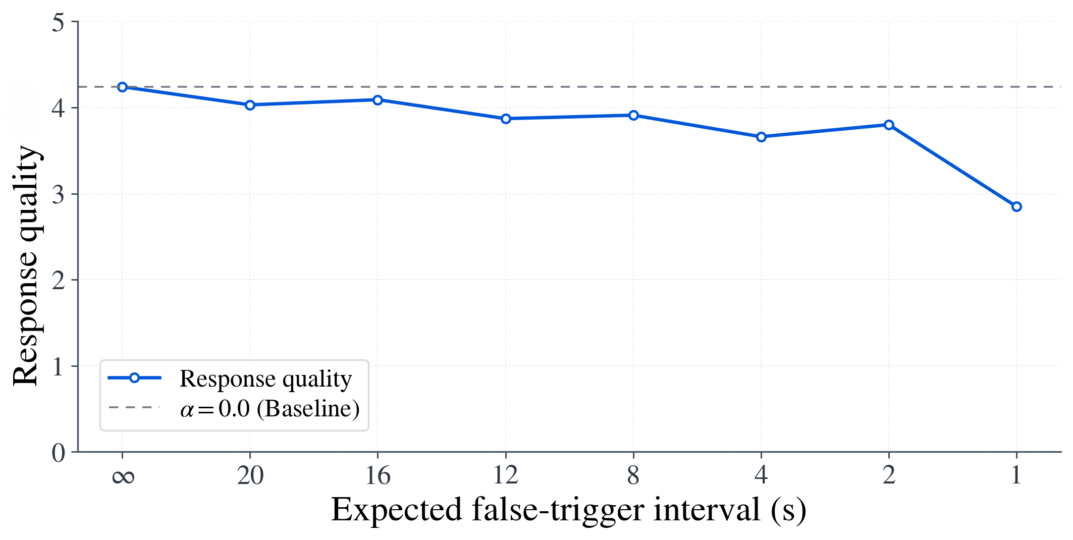 Response quality under false steering triggers.