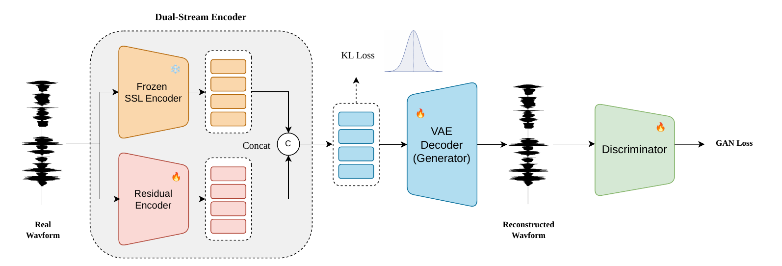 Overall model structure. The frozen SSL Encoder extracts semantic representations, while the Residual Acoustic Encoder captures fine-grained acoustic details.