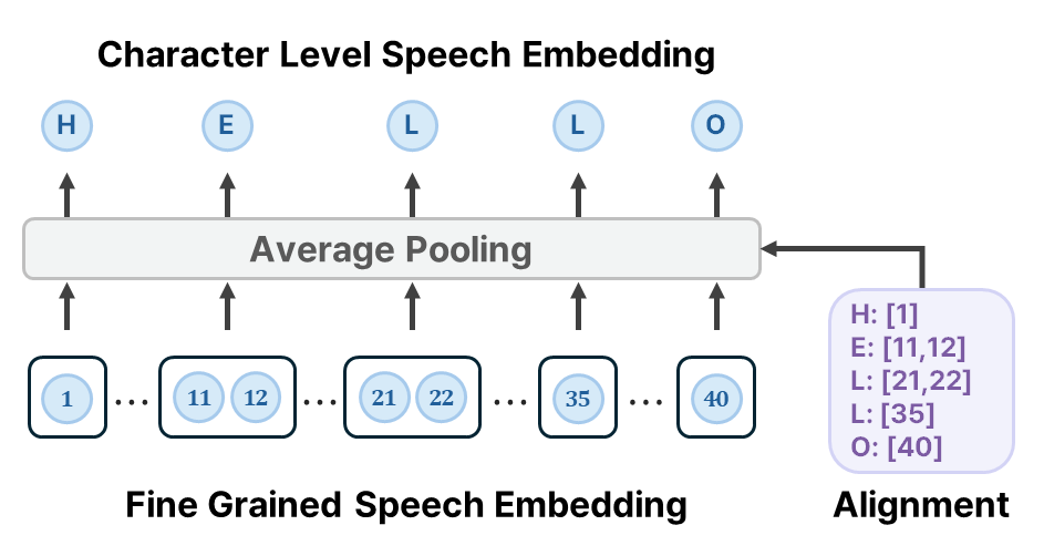 Illustration of the CTC-based speech-text alignment.