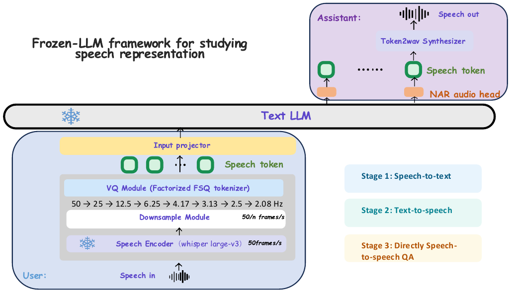 Architecture of our pure speech-token dialogue model. A frozen Whisper-Large-v3 encoder extracts 50 Hz speech features, which are downsampled and quantized with (factorized) FSQ into grouped speech tokens, then projected into a frozen text LLM. For speech generation, a lightweight non-autoregressive audio head predicts the next-step speech tokens in parallel.