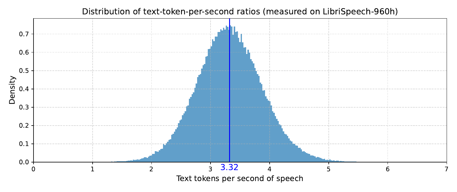 Distribution of text-token-per-second ratios on LibriSpeech-960h, tokenized with Qwen3 tokenizer. Blue line: mean (3.32 Hz).
