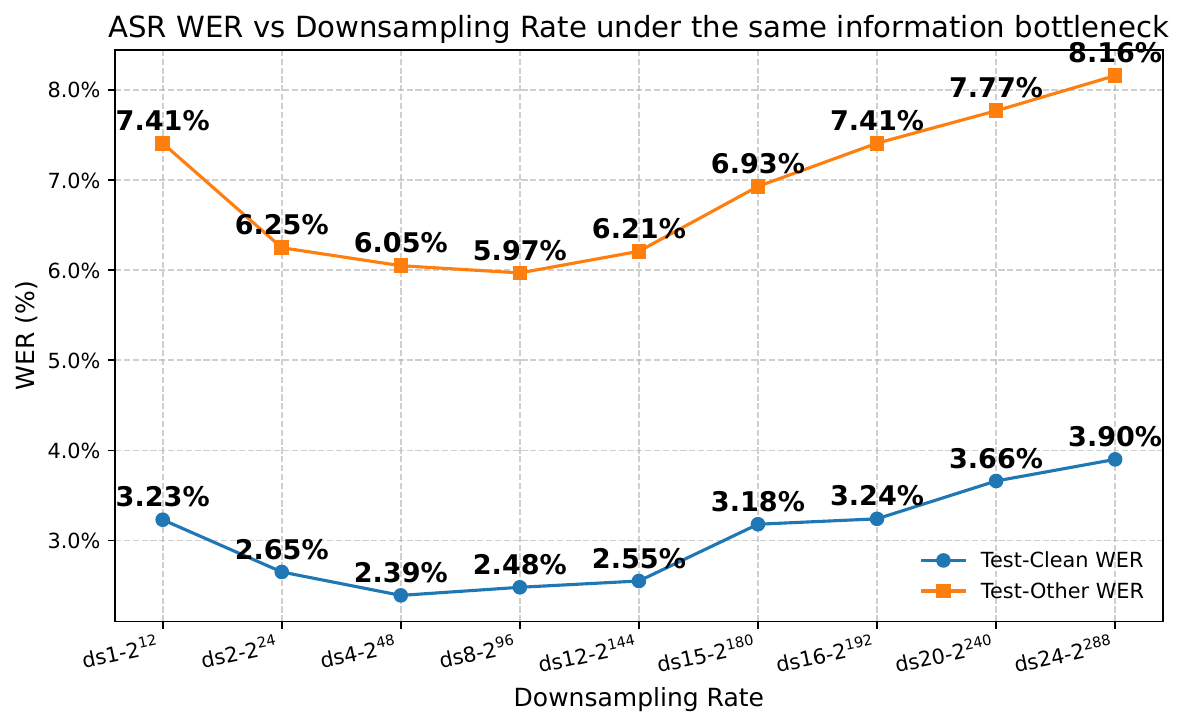 ASR WER at different downsampling rates under fixed information rate.