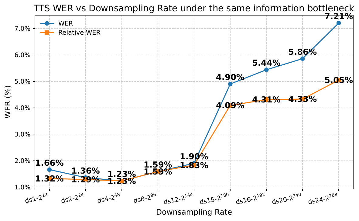 TTS WER at different downsampling rates under fixed information rate.