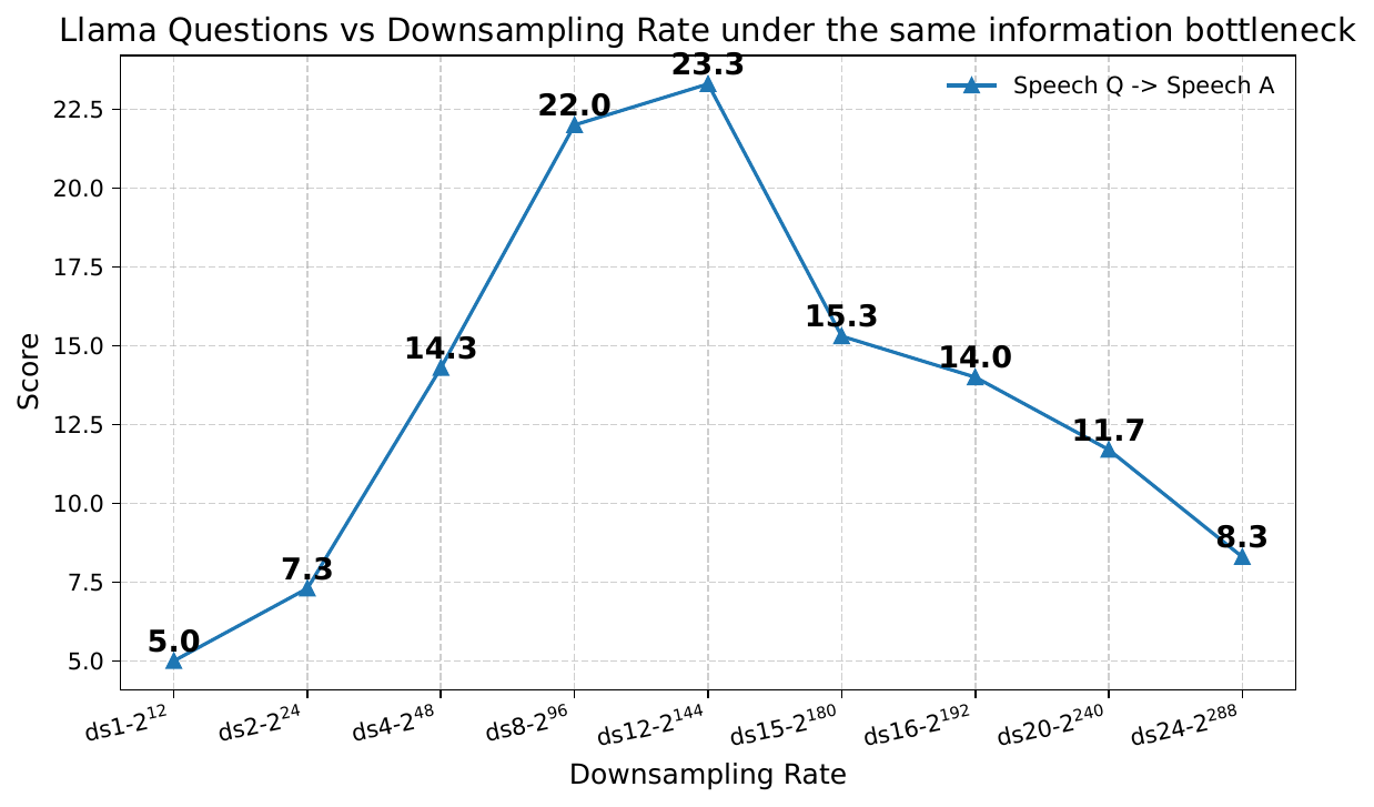 Speech QA results across different downsampling rates under fixed information rate.