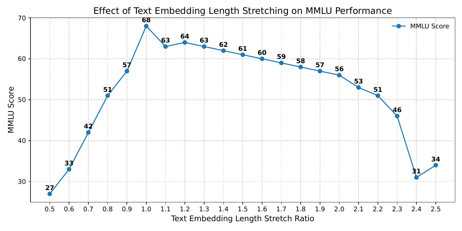 Effect of text embedding length stretching on MMLU performance for the frozen Qwen3-4B backbone.