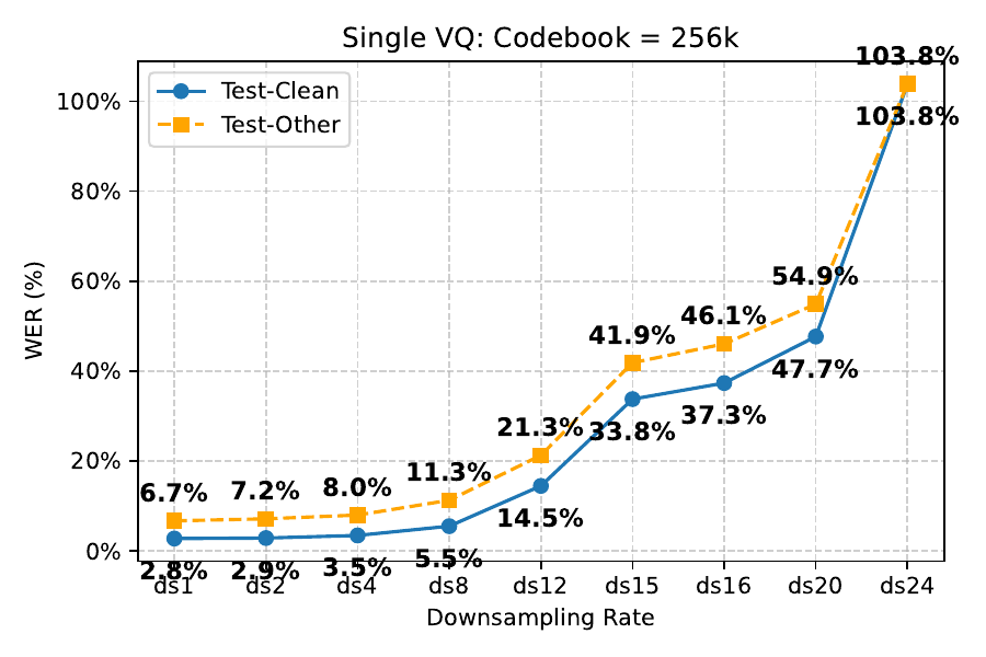 ASR WER vs. downsampling rate with a 256k codebook ($2^18$) on LibriSpeech test-clean/test-other.