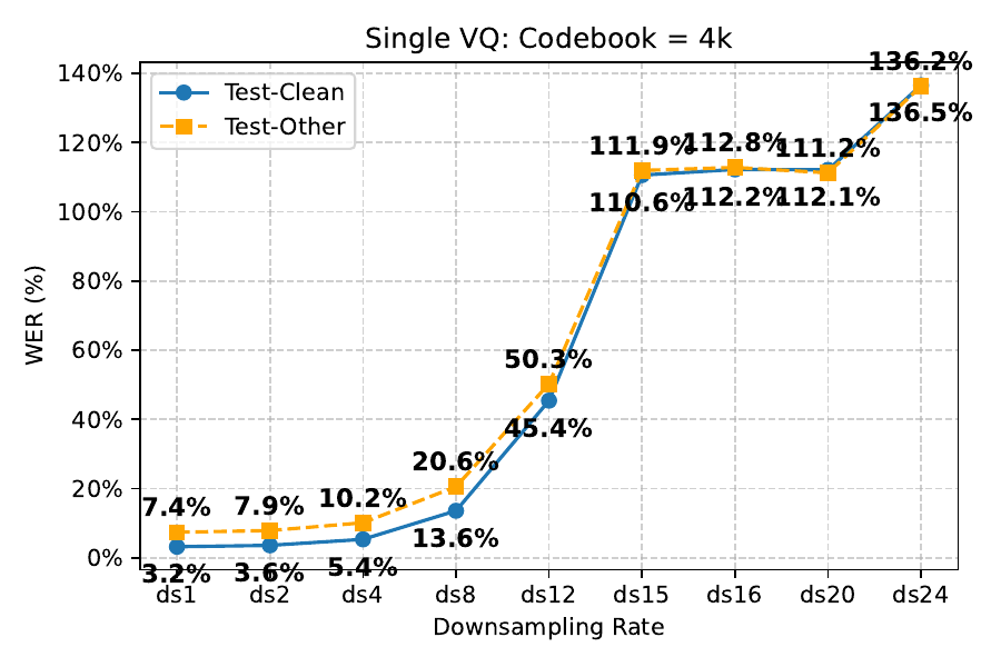 ASR WER vs. downsampling rate with a 4k codebook ($2^{12}$) on LibriSpeech test-clean/test-other.