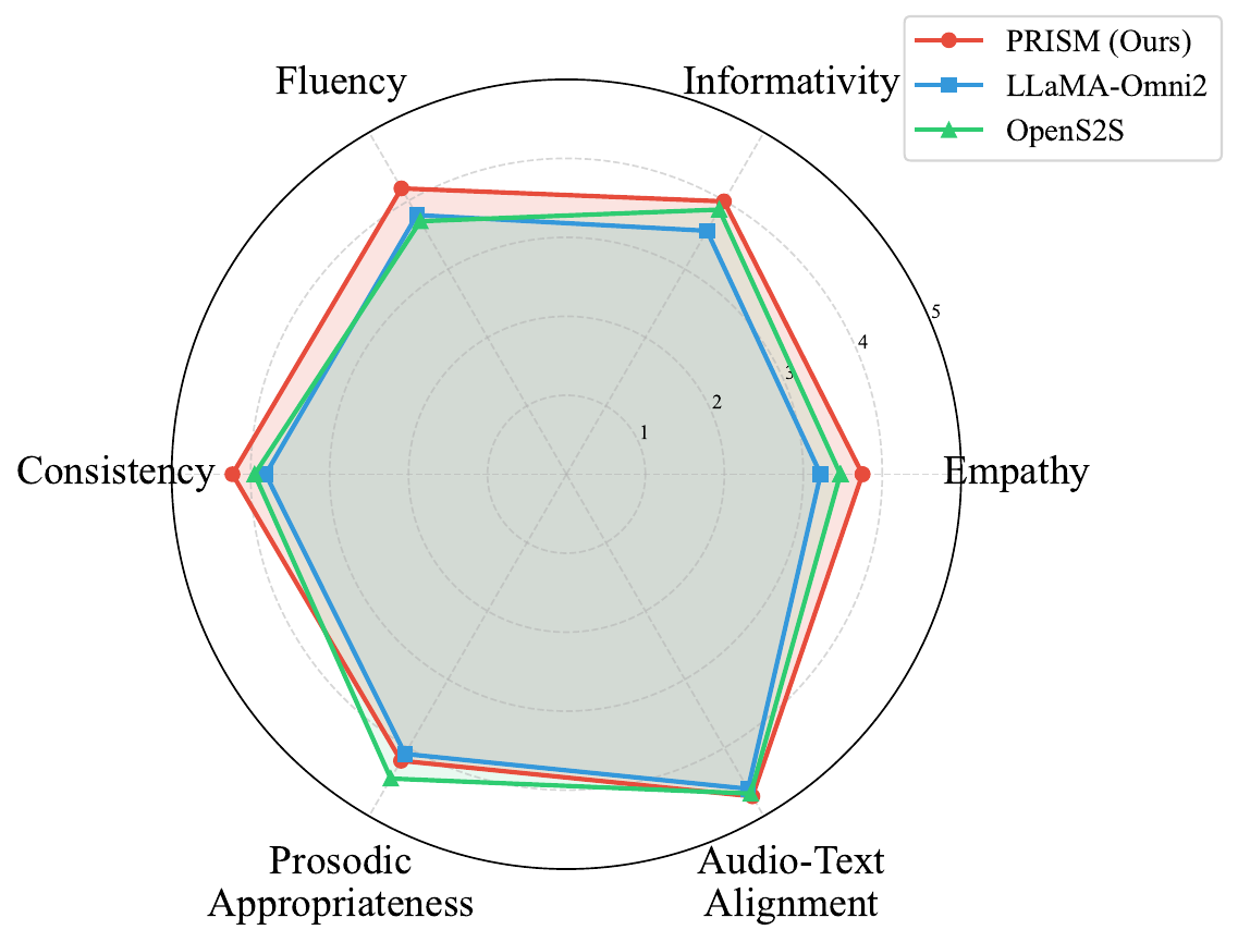 Human evaluation results.