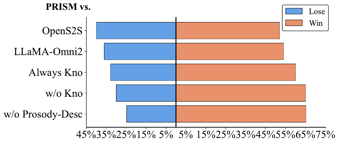 LLM-based evaluation results. Only wins and losses are shown; ties are omitted.