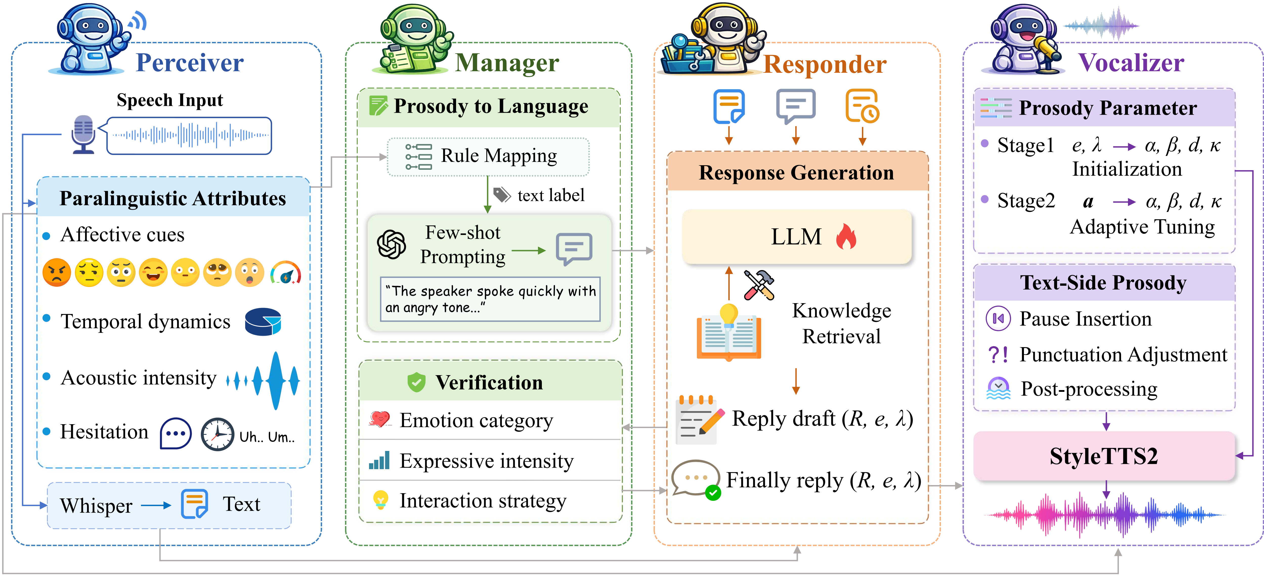 PRISM framework architecture illustrating multi-agent coordination and prosody-to-language translation for empathetic dialogue.
