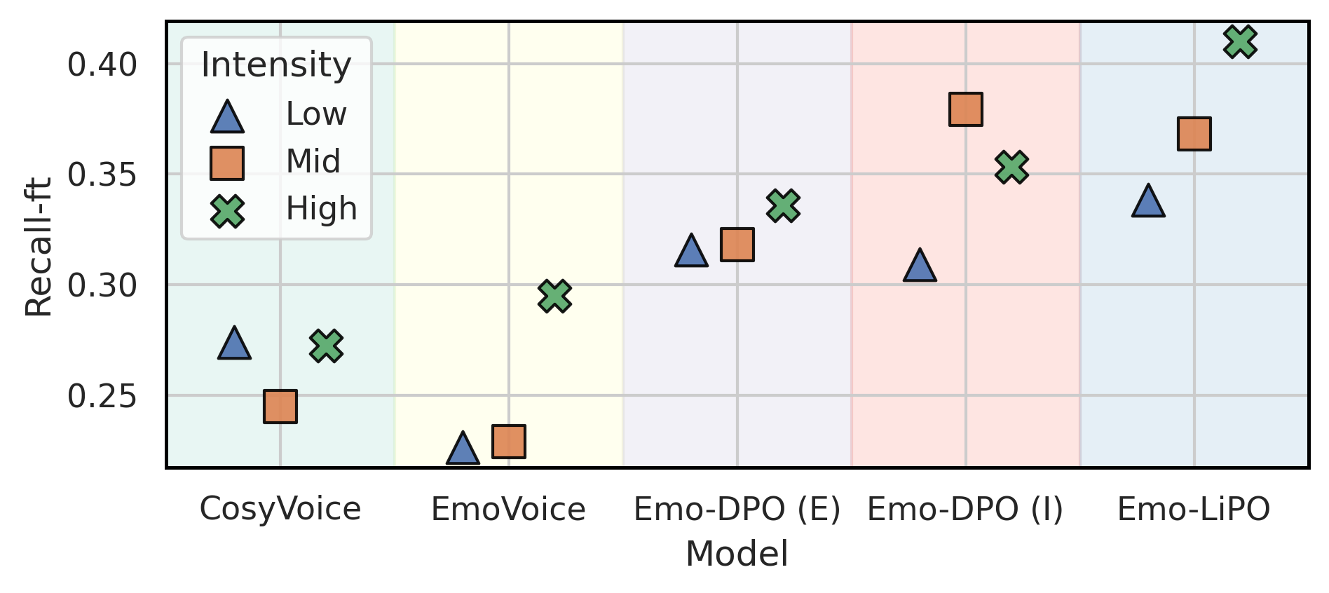 Emotion recognition accuracy (Recall-ft) across different emotion intensity levels.