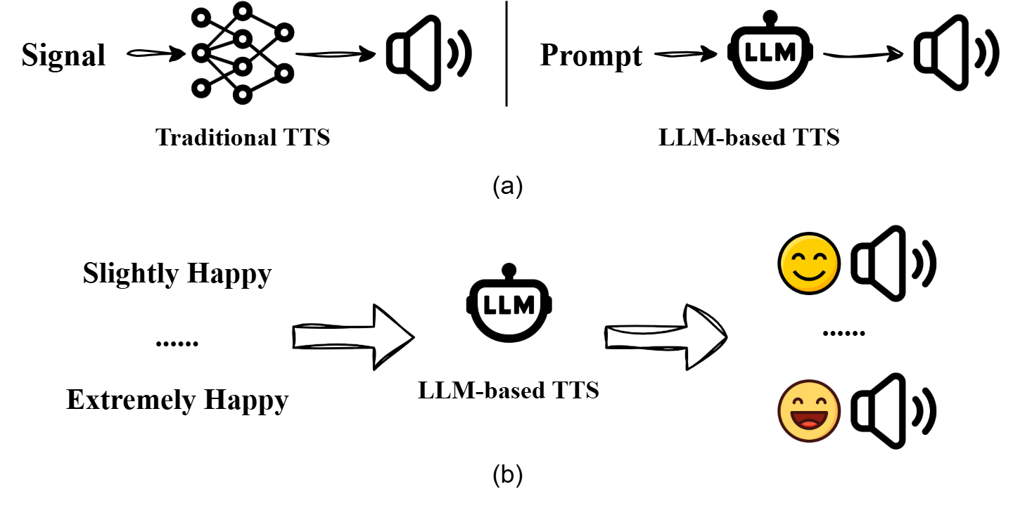 Illustration of the task of prompt-conditioned emotion intensity control in LLM-based TTS.