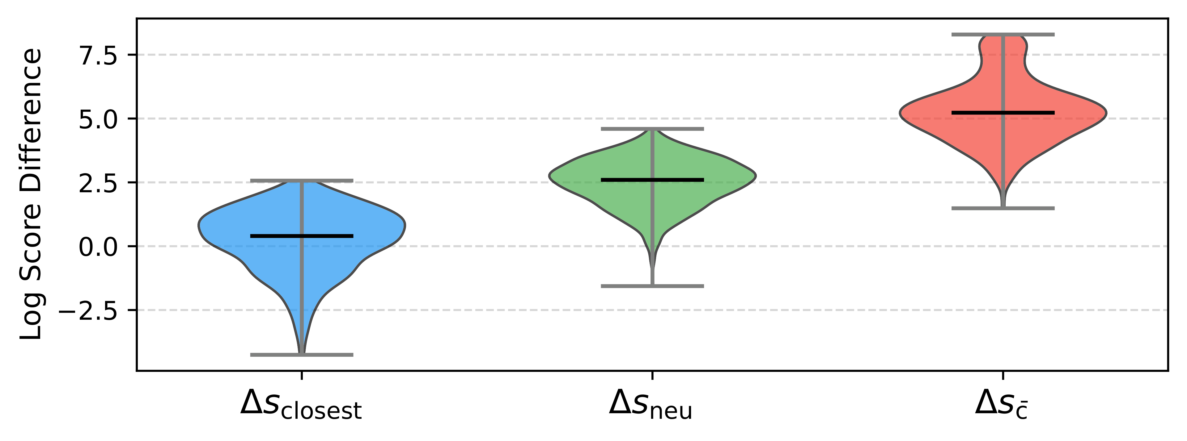 Score Margin Distributions Between Target and Different Candidates.