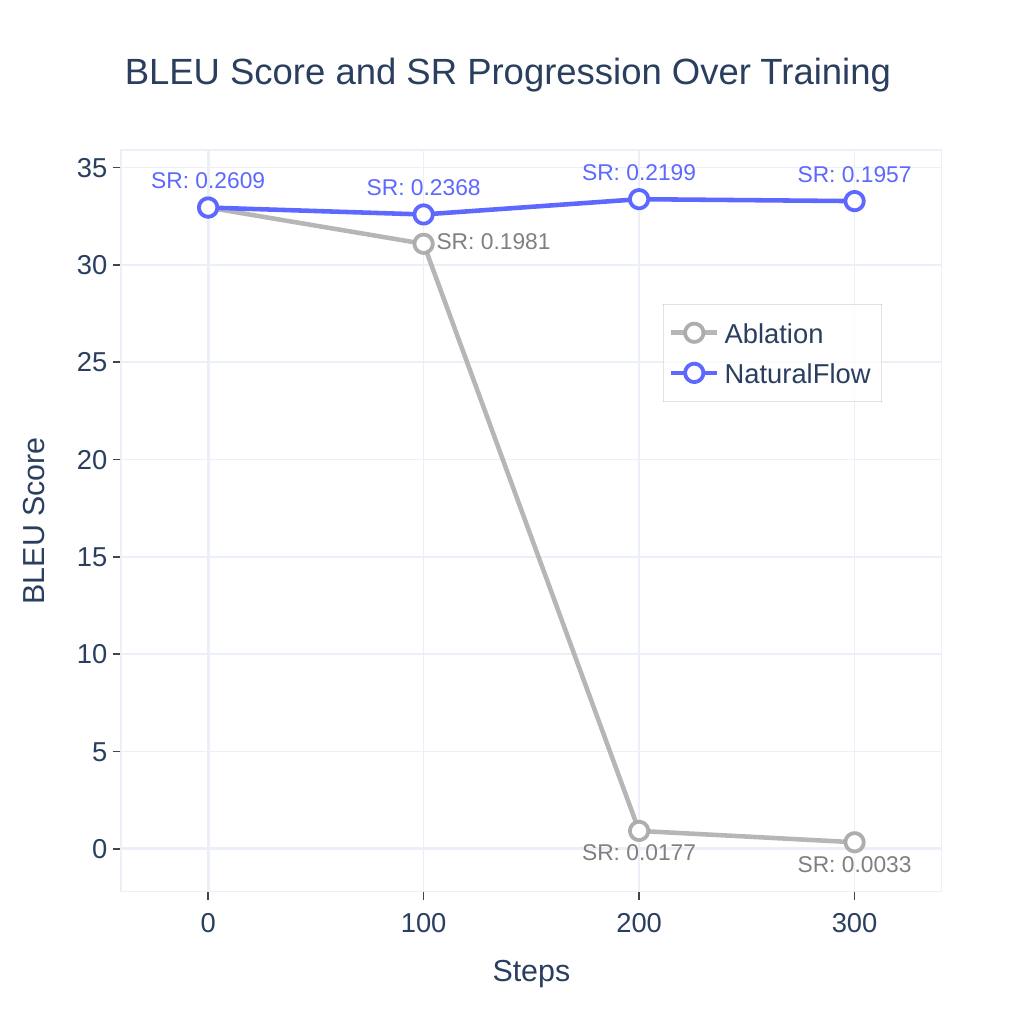 Ablation 1. Progression of BLEU score and silence ratio over training steps on the mTEDx test set. The plot demonstrates that our model robustly maintains its translation performance even as the silence ratio decreases, whereas the ablation model suffers a severe drop in BLEU score.