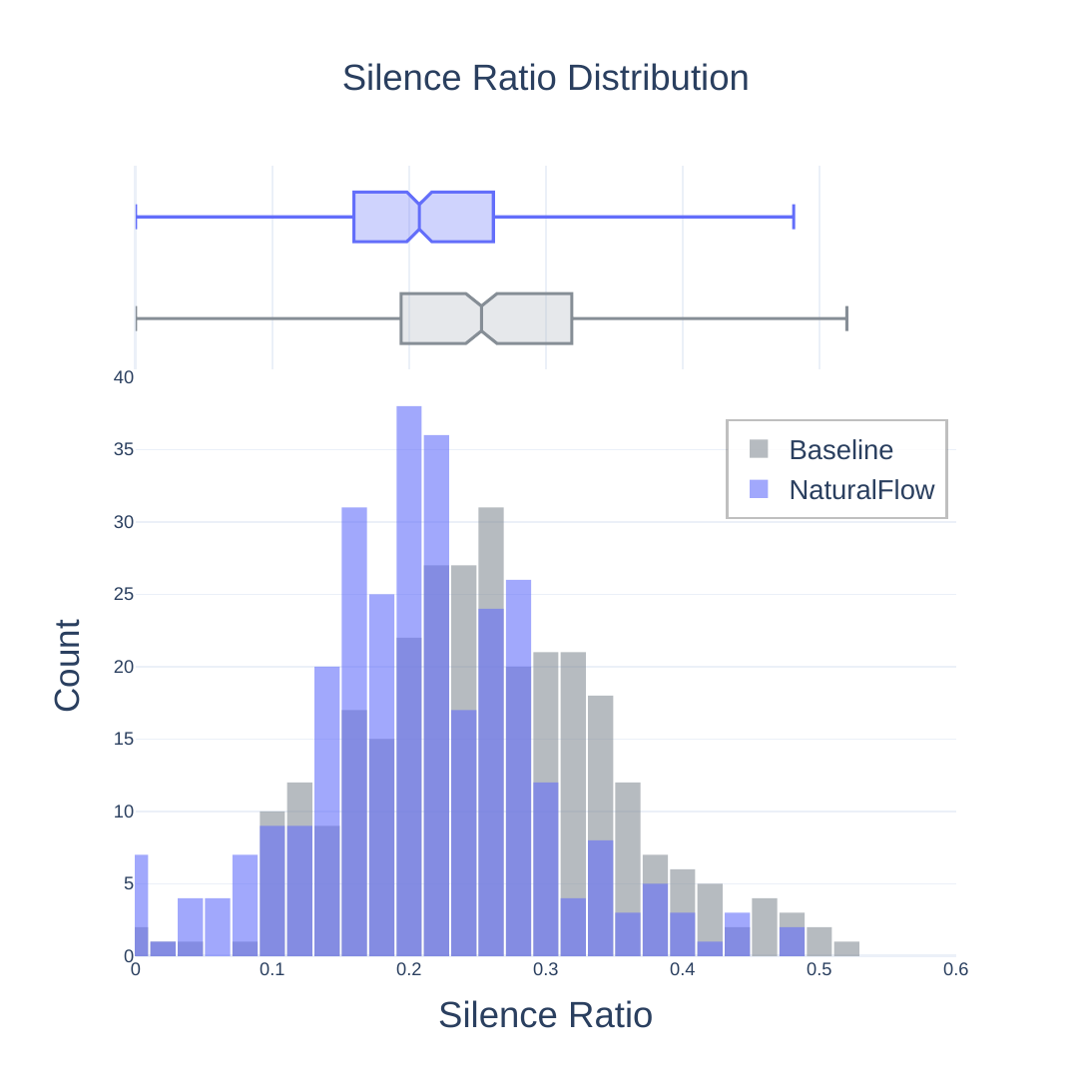 Silence-ratio distribution shift on the mTEDx test set.