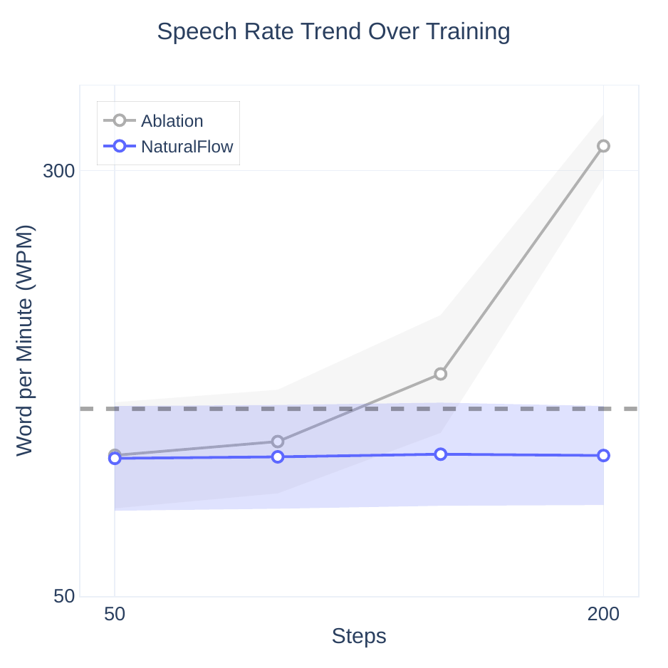 Ablation 2. Comparison of speech speed between our model and a model trained with preference data without the low-SR group. Removing the low-SR group from preference data significantly reduces the silence ratio, leading to excessively fast speech. The dashed gray line indicates the typical average human speaking rate (160 words per minute~).