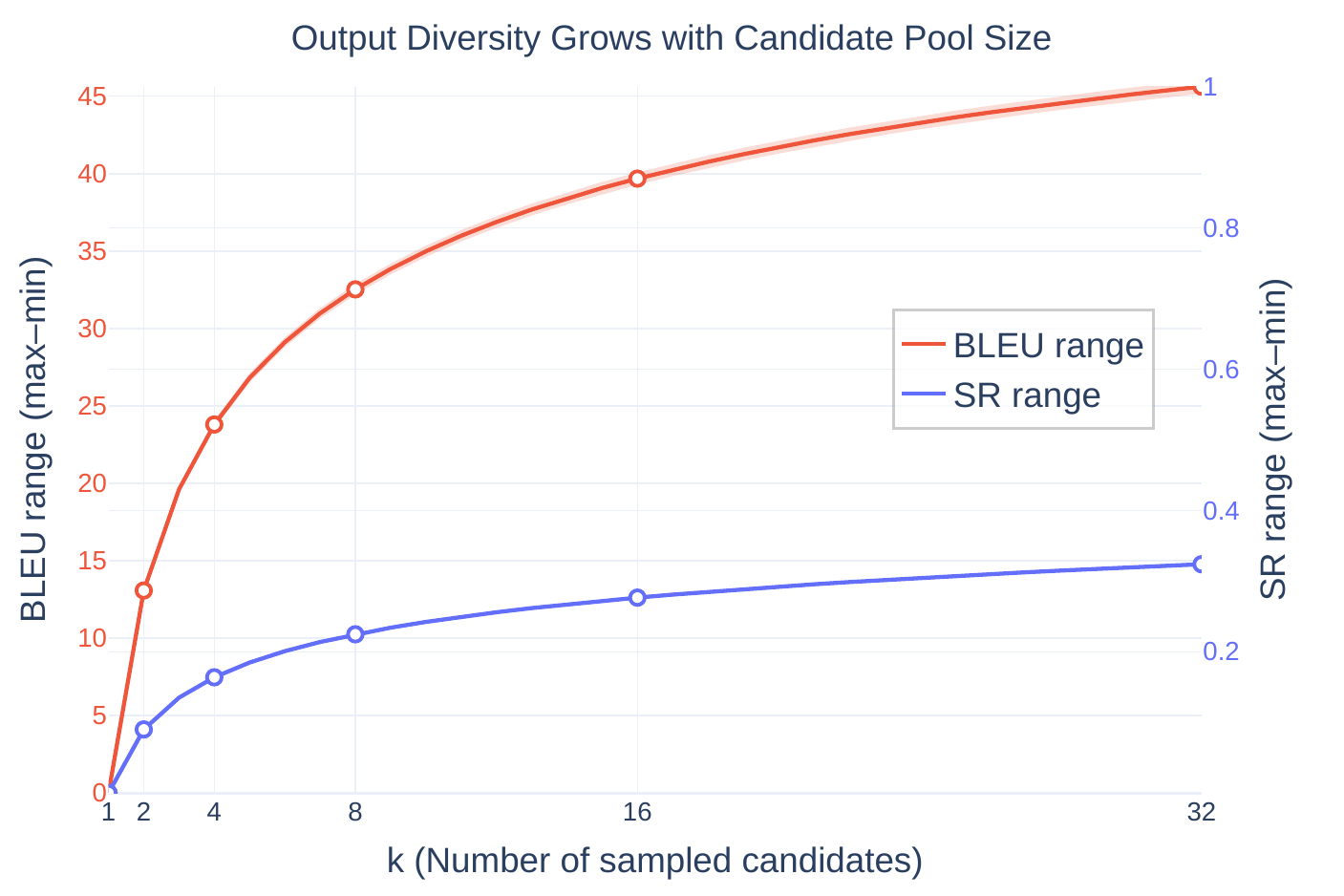 Diversity as a function of candidate pool size k, measured by the range (max--min) of BLEU scores and silence ratios across k candidates generated for the same query. The ranges grow with k and plateau around k=32.