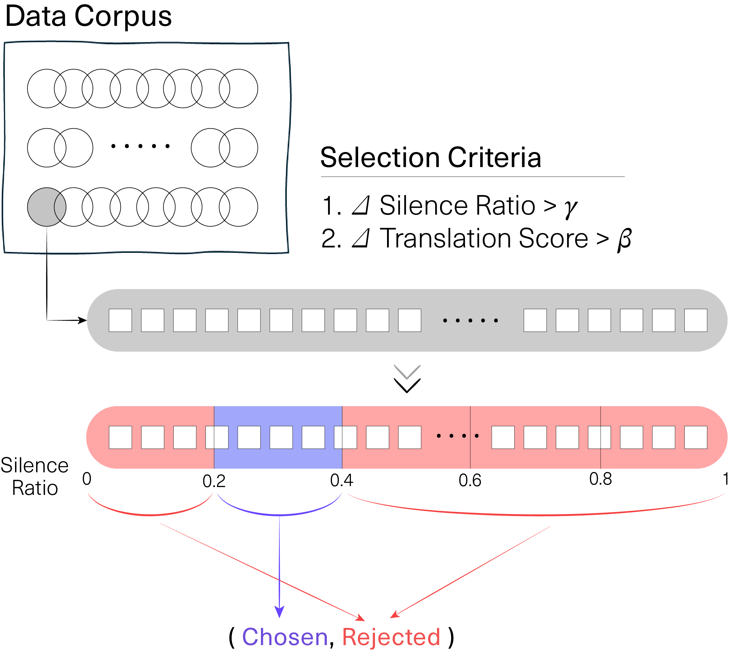 Illustration of the preference dataset construction process. The chosen samples are selected exclusively from the second-highest tier, rather than the top tier. The dataset is constructed so that the chosen and rejected samples differ by at least a predefined margin in both translation score and silence ratio.