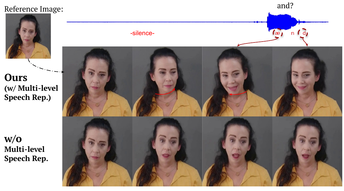 Effect of using multi-level speech representations on capturing long-range future dependencies. With multi-level guidance, the model successfully initiates the motion sequence well before the corresponding speech stimulus, whereas the model without multi-level guidance fails to anticipate this future motion.